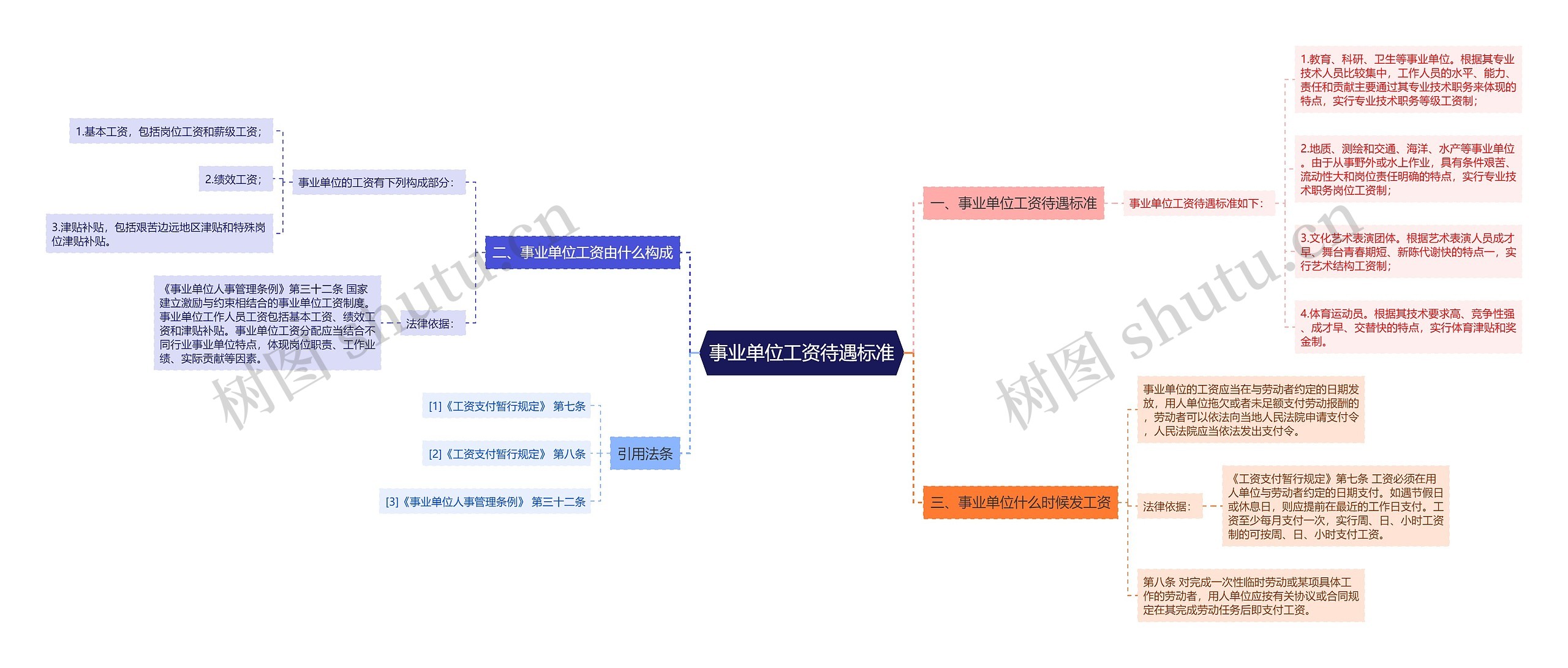 事业单位工资待遇标准思维导图