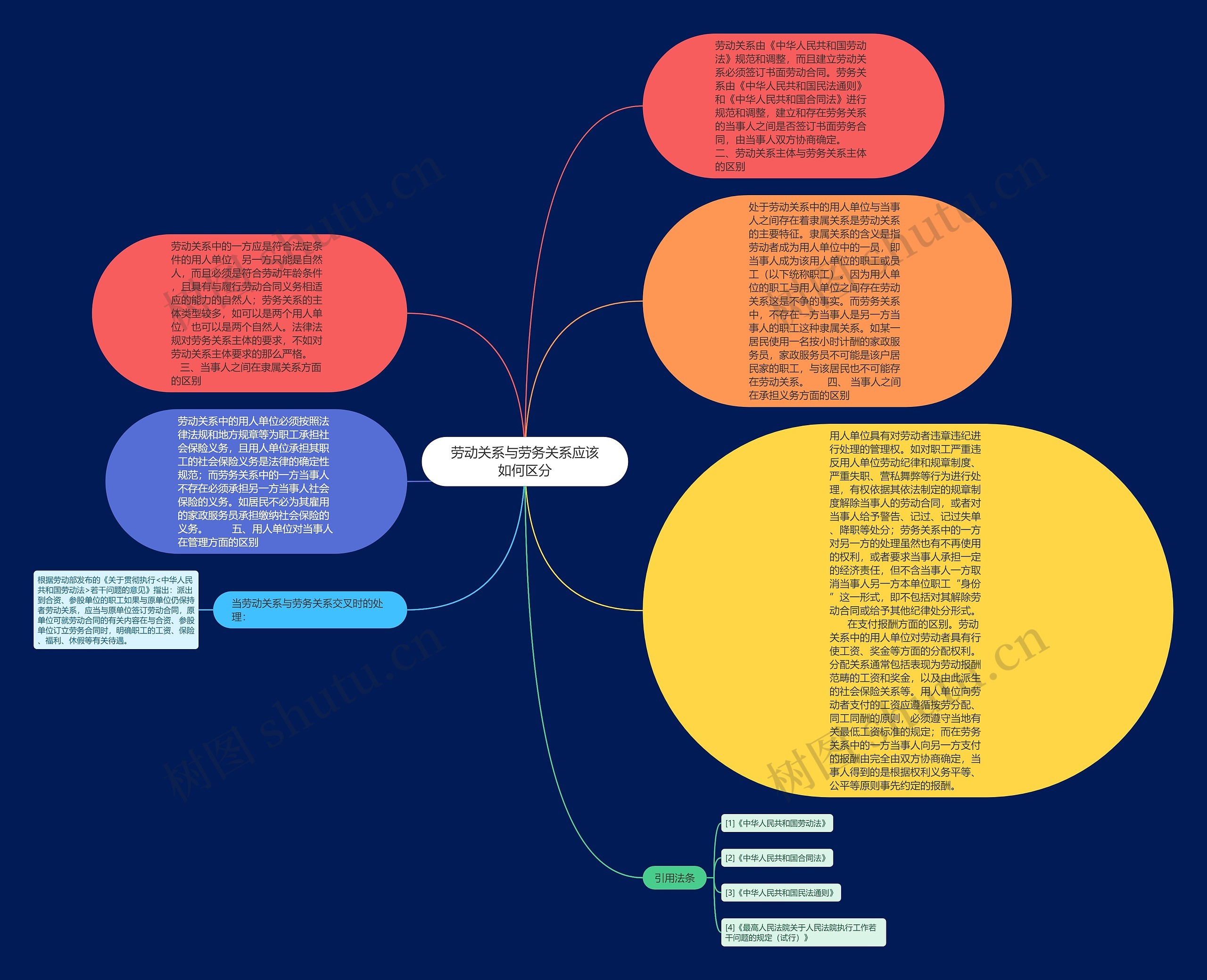 劳动关系与劳务关系应该如何区分思维导图