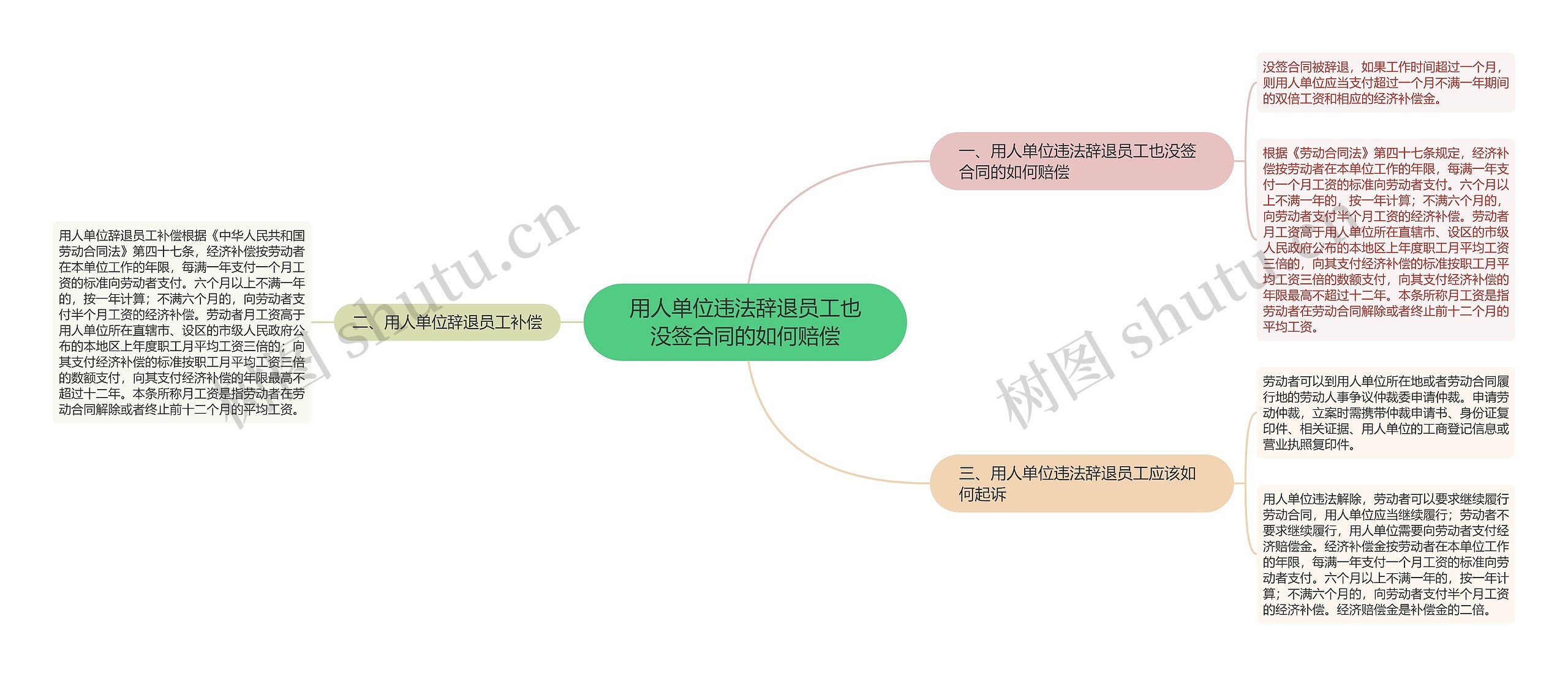 用人单位违法辞退员工也没签合同的如何赔偿思维导图