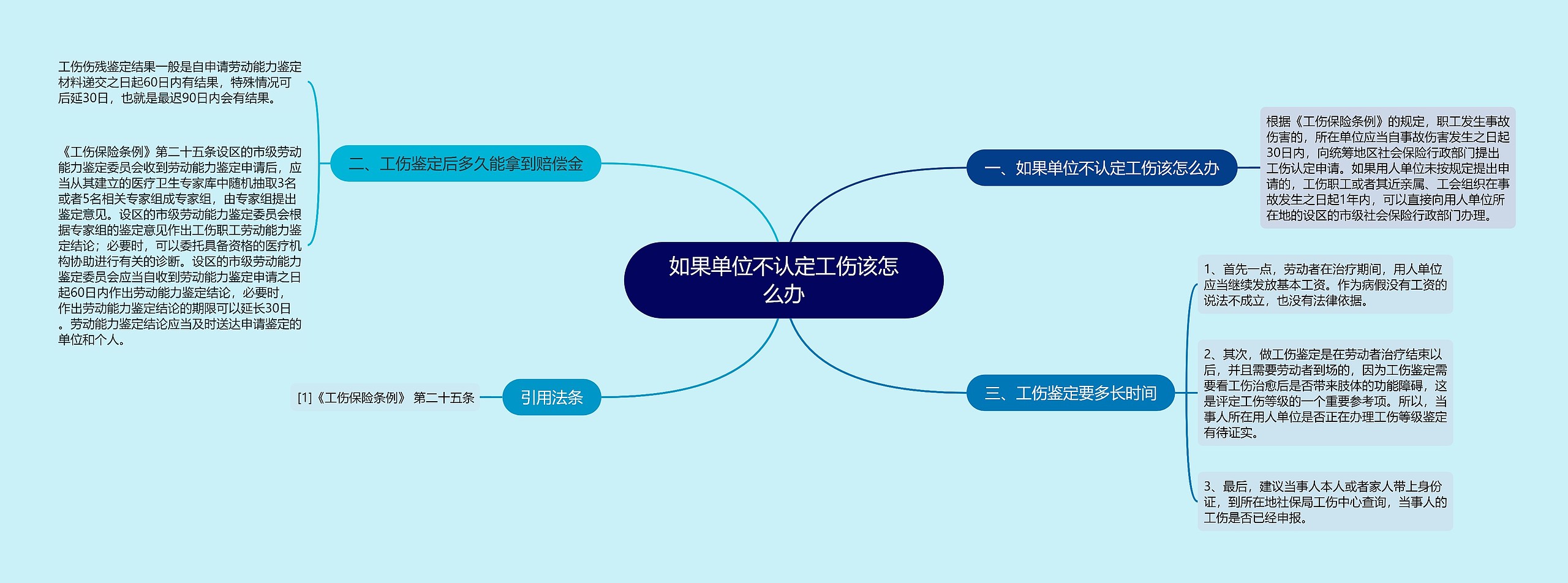 如果单位不认定工伤该怎么办思维导图