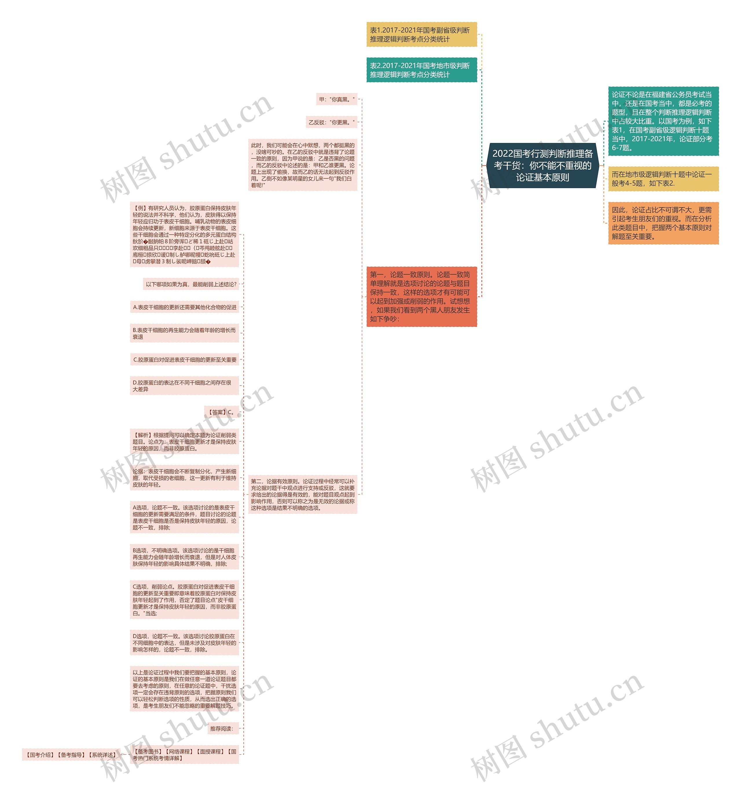 2022国考行测判断推理备考干货：你不能不重视的论证基本原则思维导图