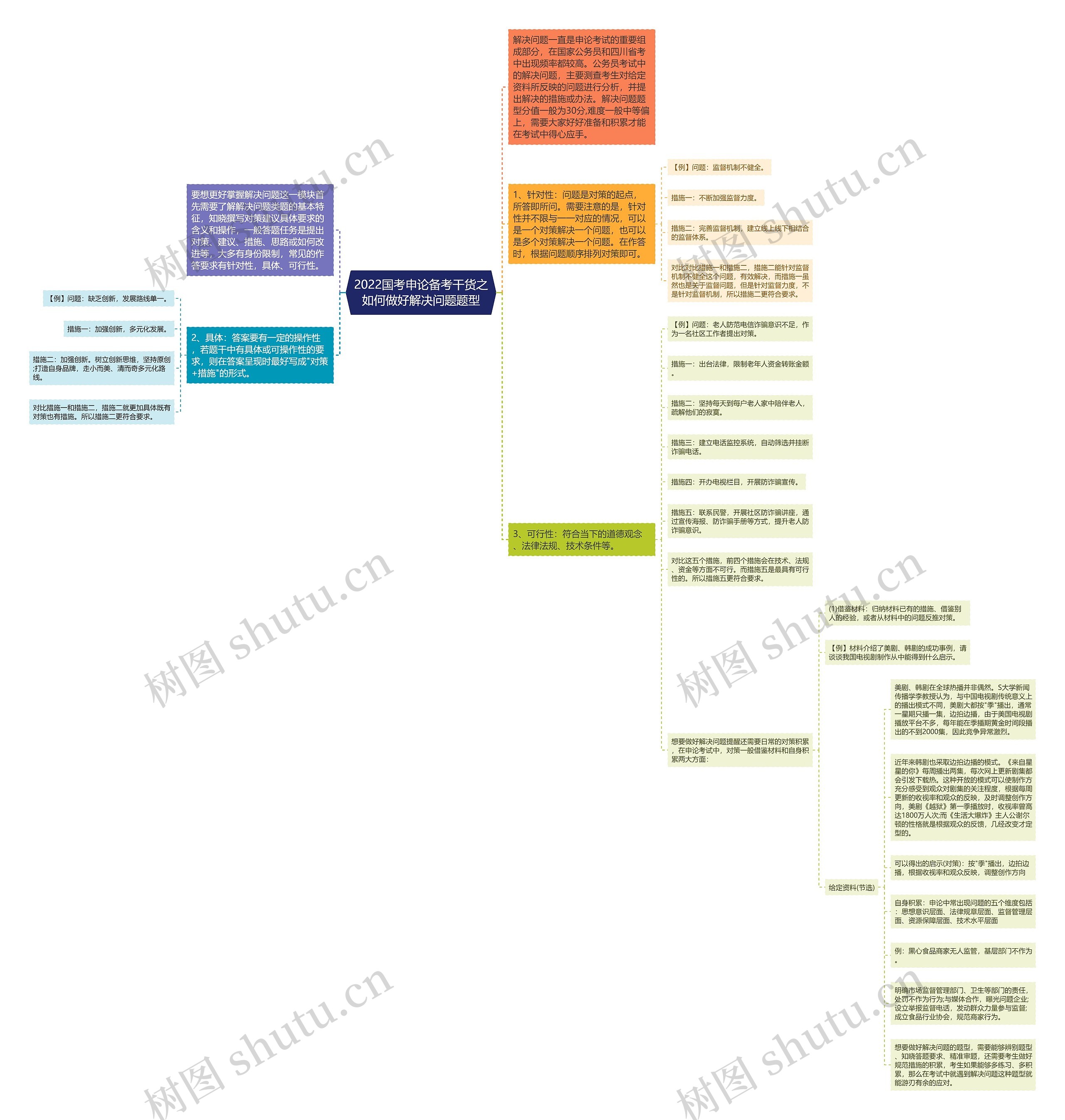 2022国考申论备考干货之如何做好解决问题题型思维导图