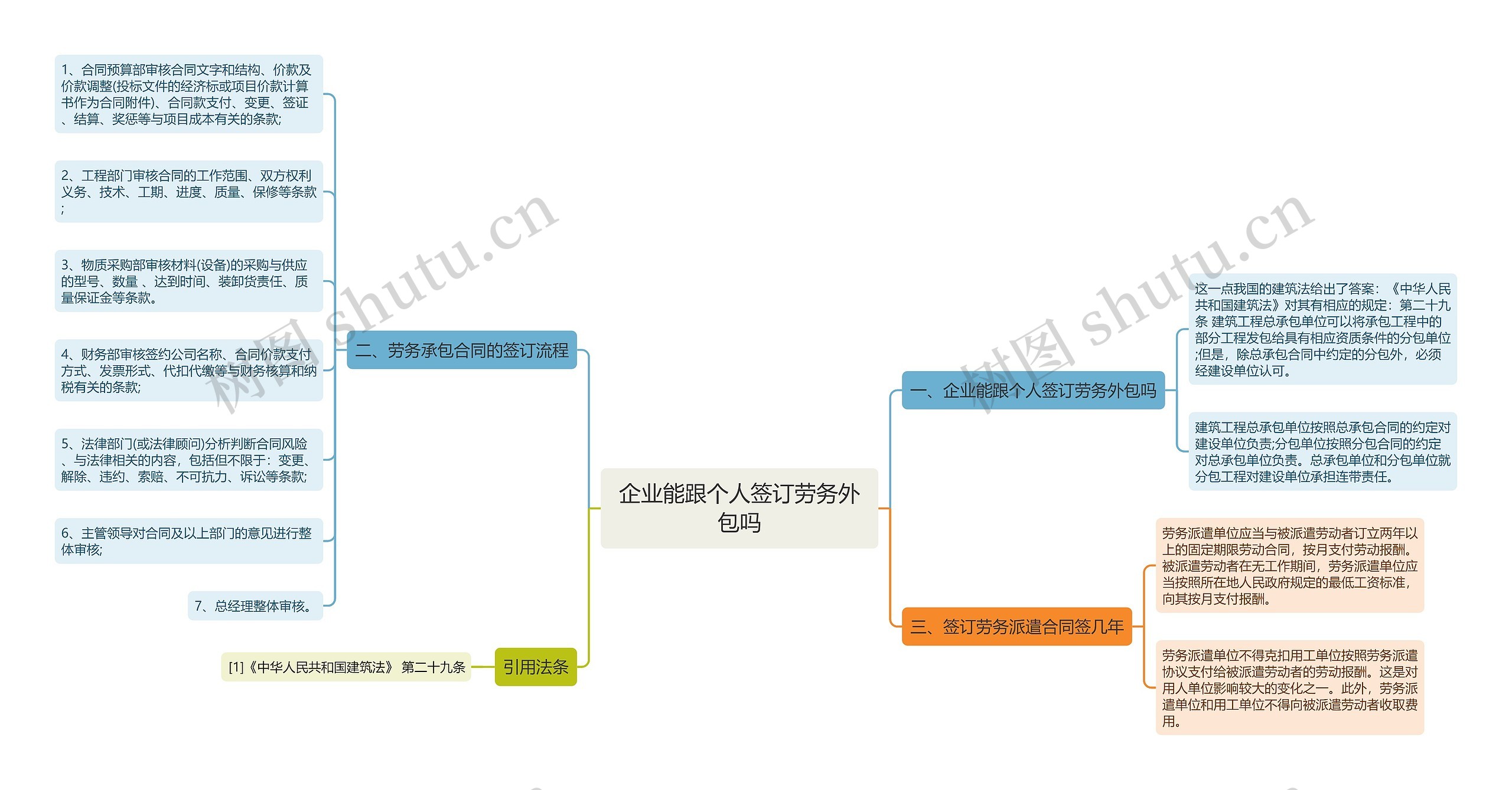 企业能跟个人签订劳务外包吗思维导图