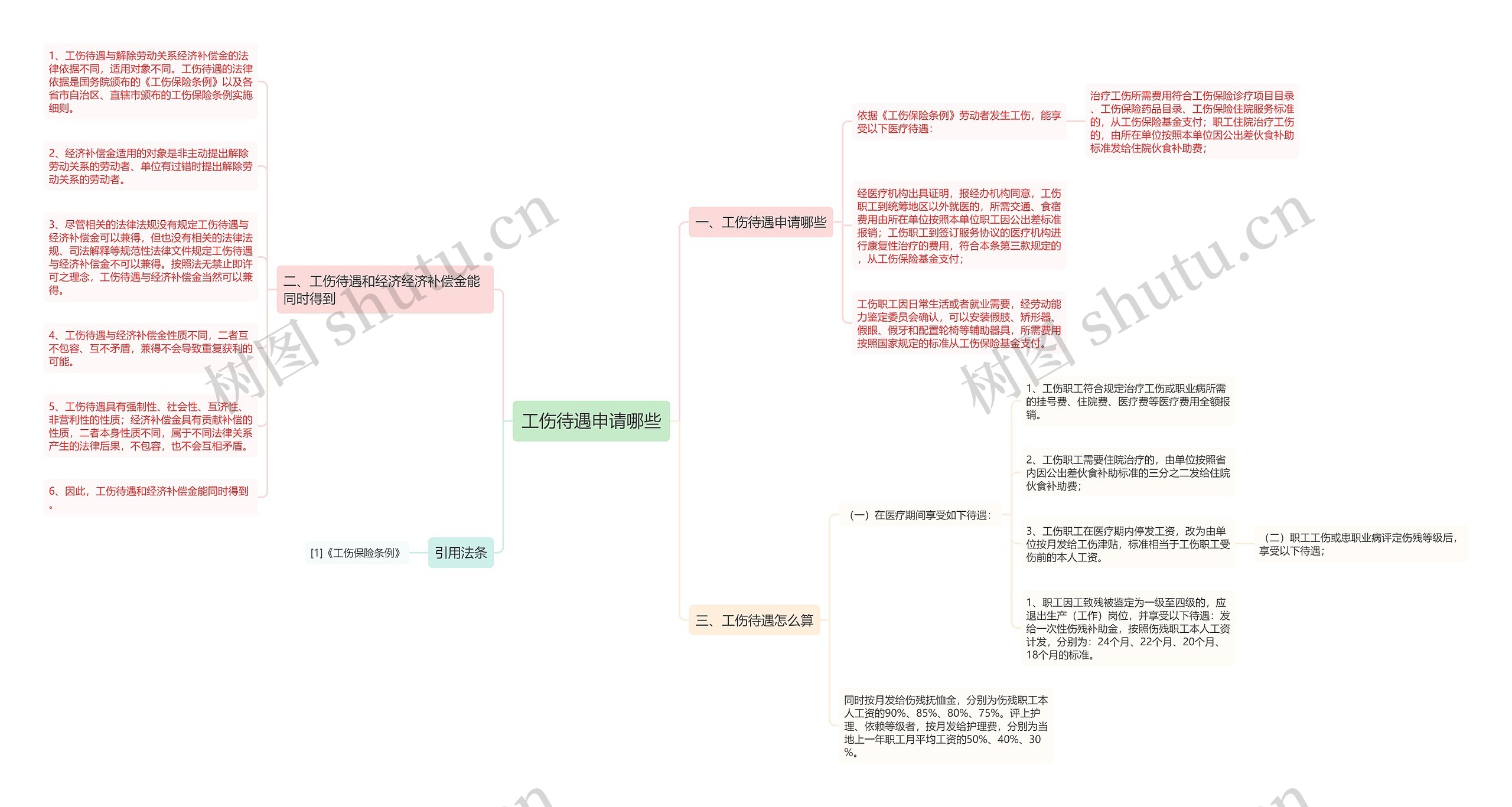 工伤待遇申请哪些思维导图