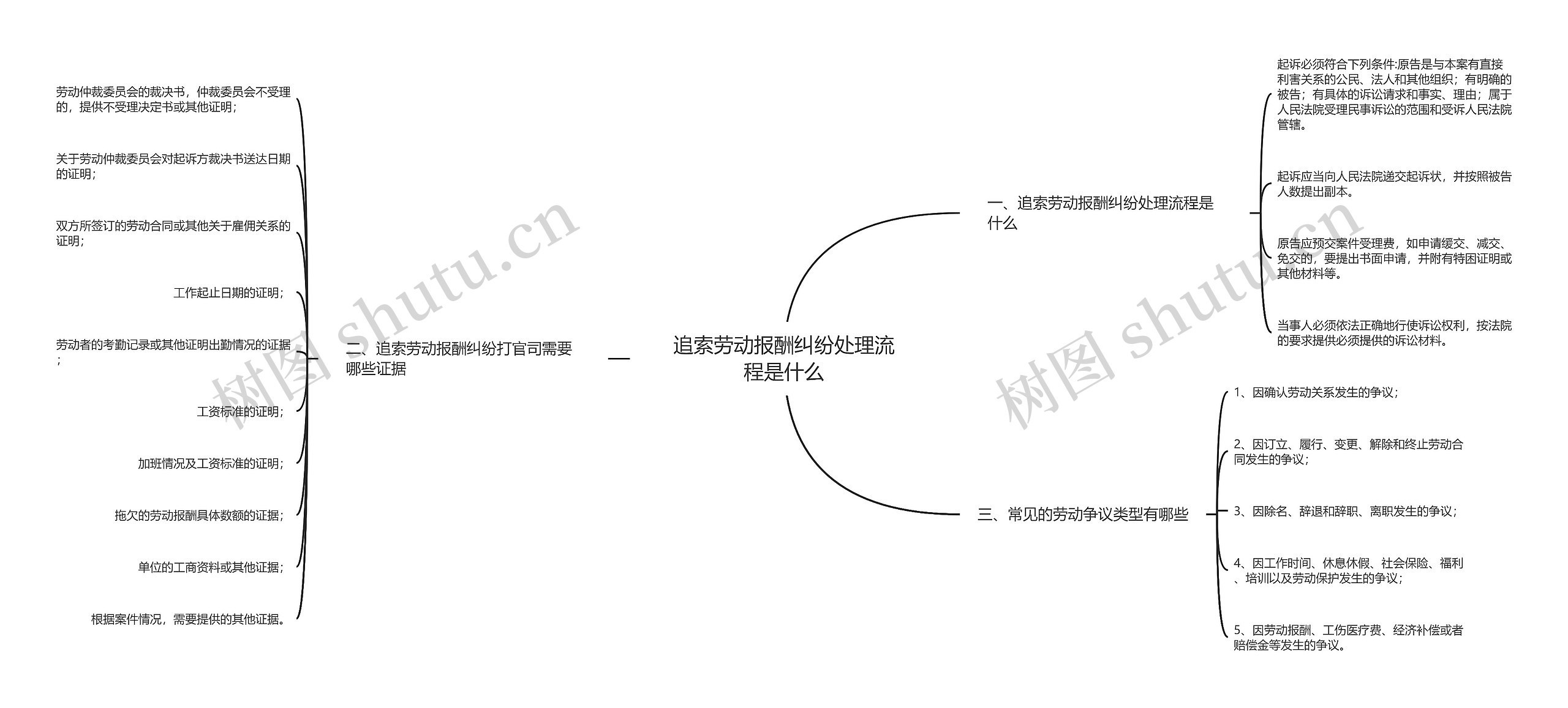 追索劳动报酬纠纷处理流程是什么思维导图