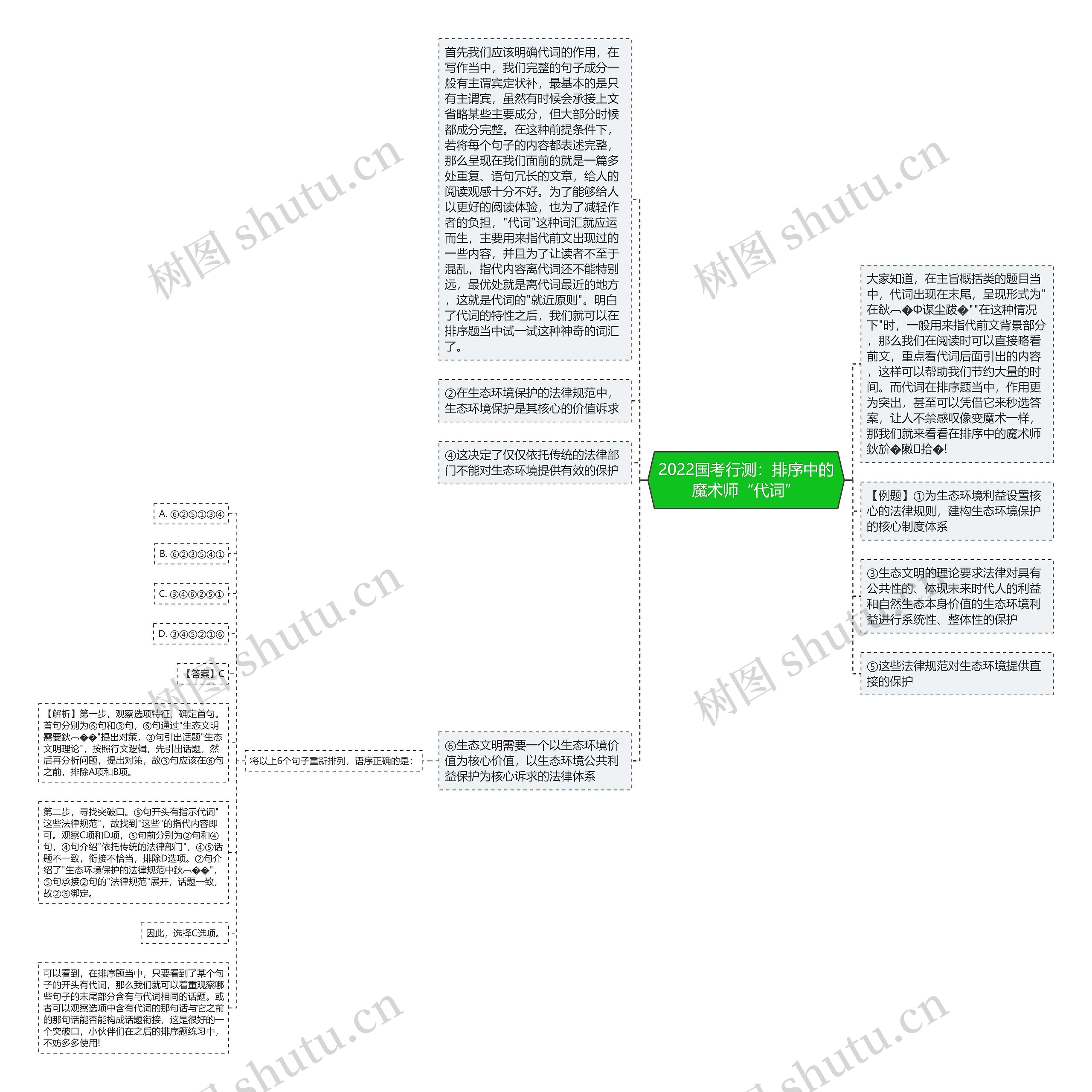 2022国考行测：排序中的魔术师“代词”思维导图
