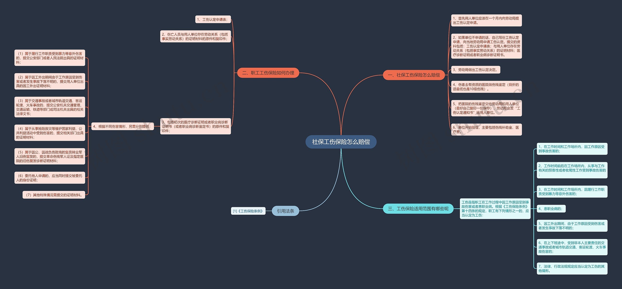 社保工伤保险怎么赔偿思维导图