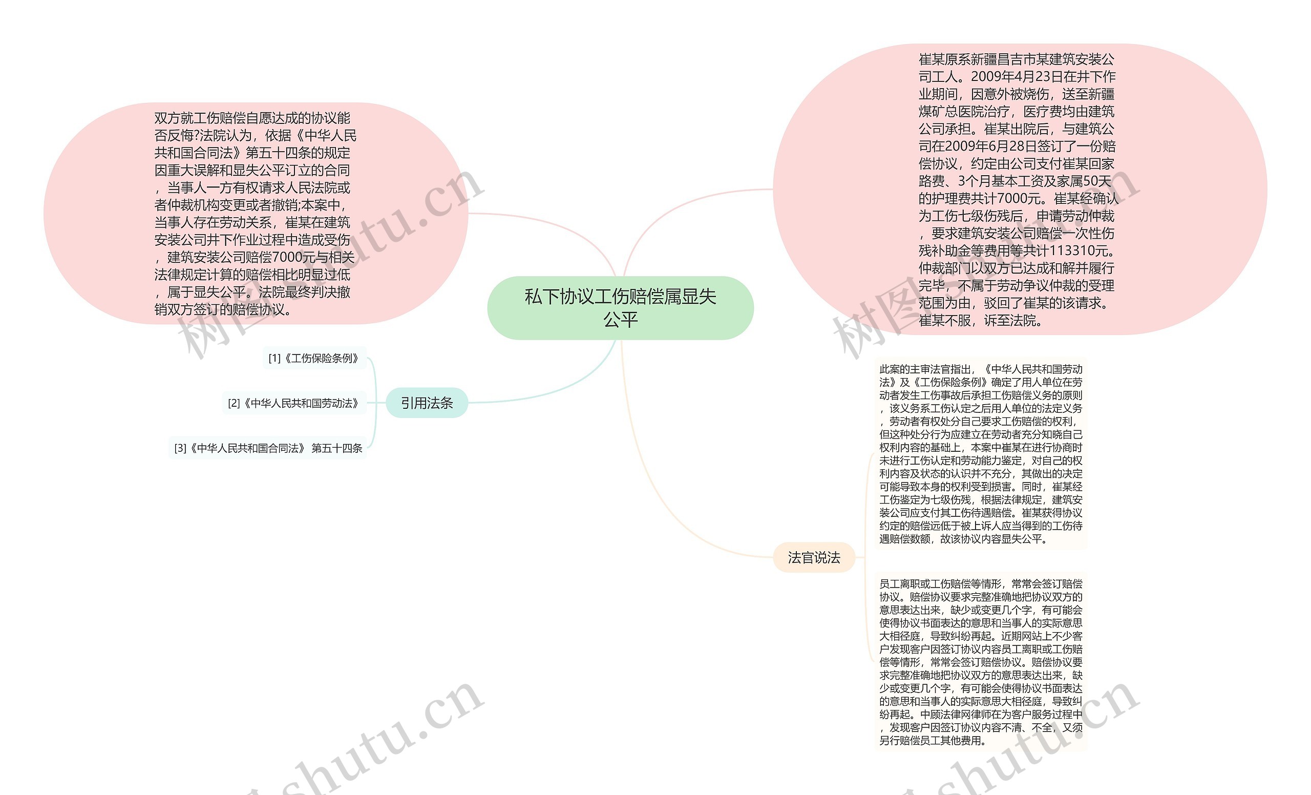 私下协议工伤赔偿属显失公平思维导图