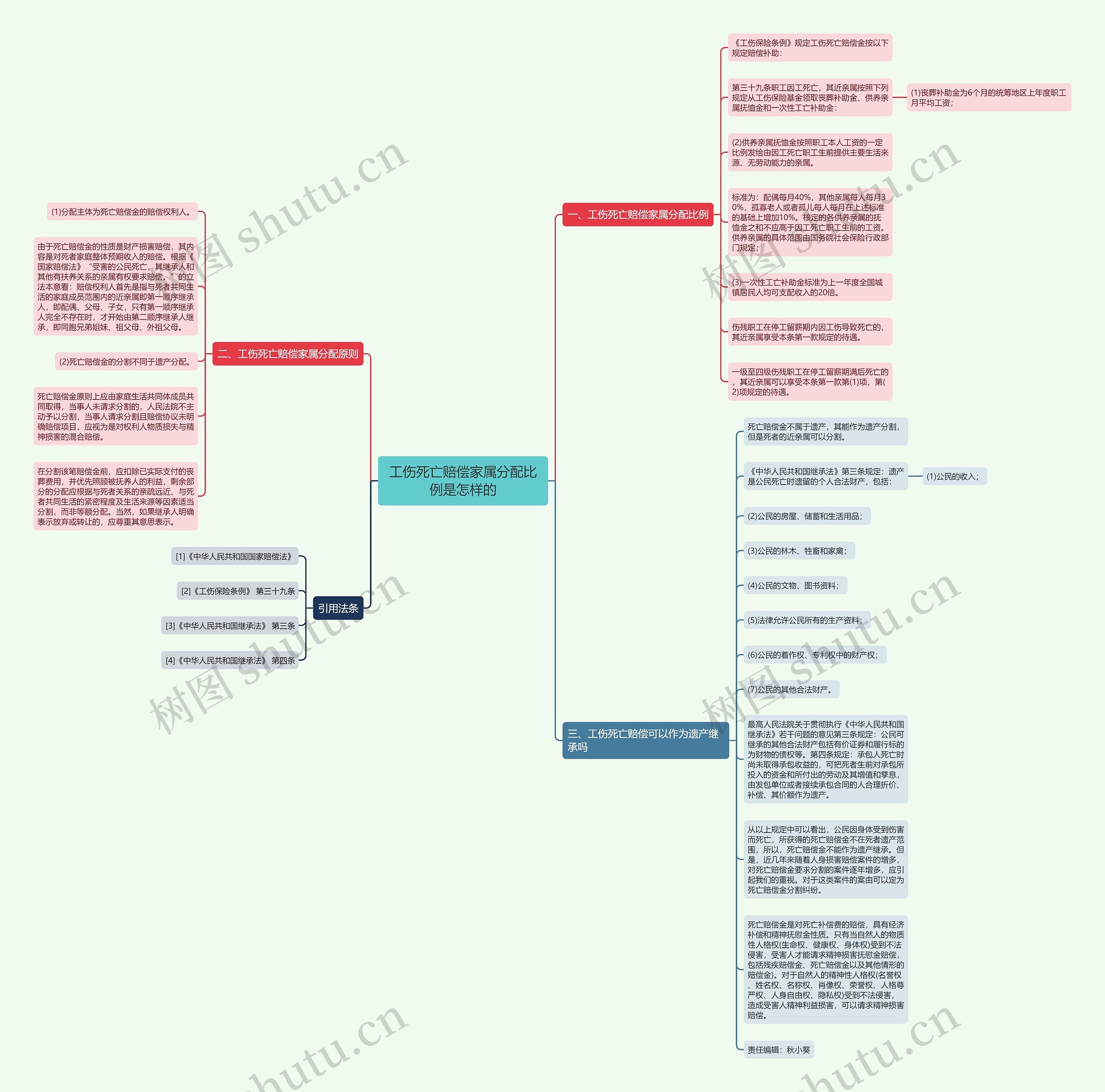工伤死亡赔偿家属分配比例是怎样的思维导图