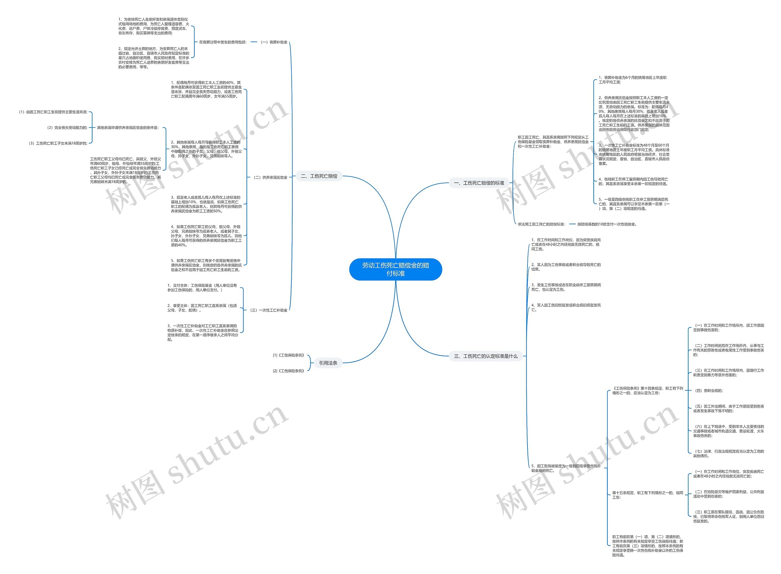 劳动工伤死亡赔偿金的赔付标准思维导图