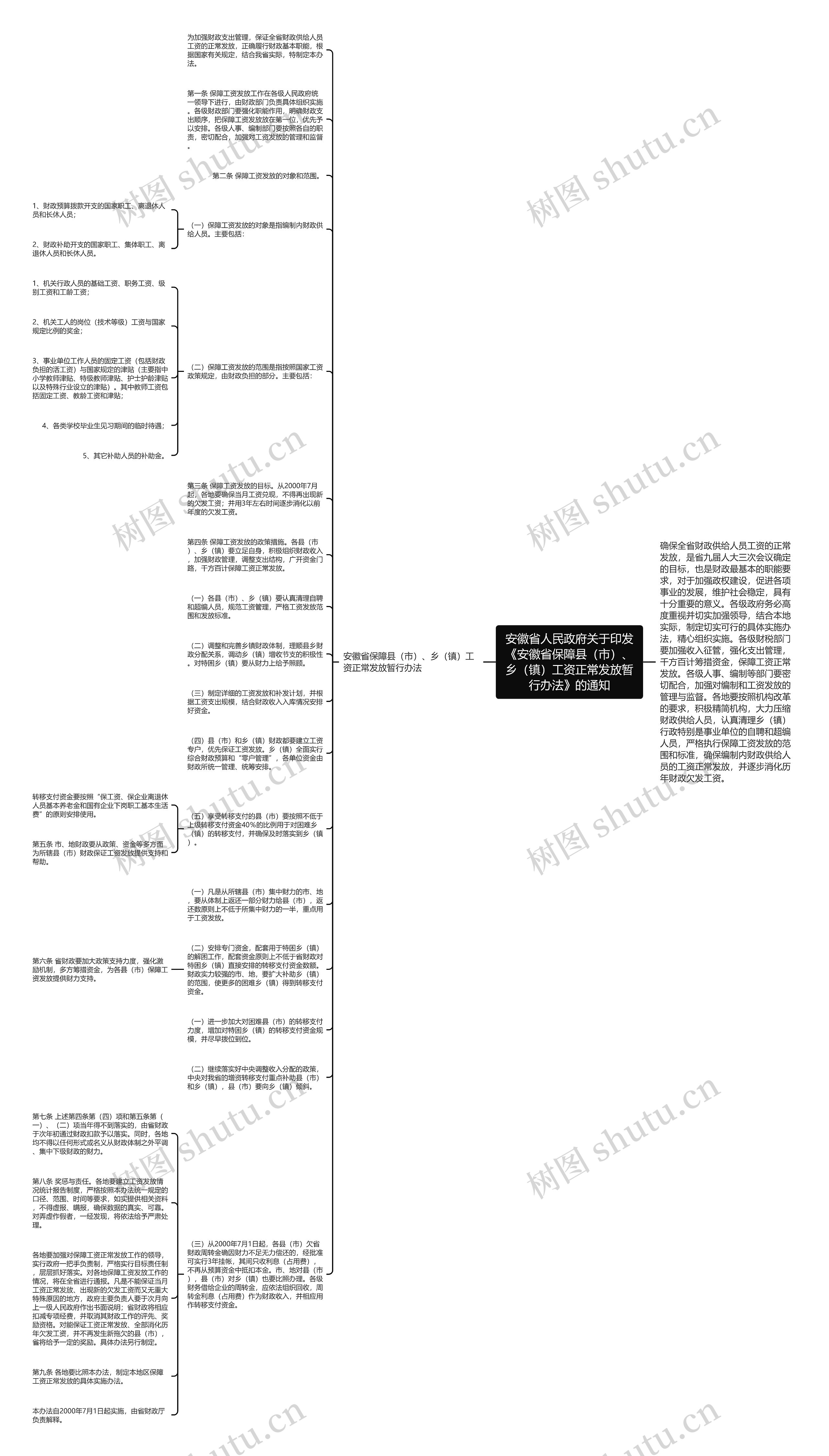 安徽省人民政府关于印发《安徽省保障县（市）、乡（镇）工资正常发放暂行办法》的通知思维导图