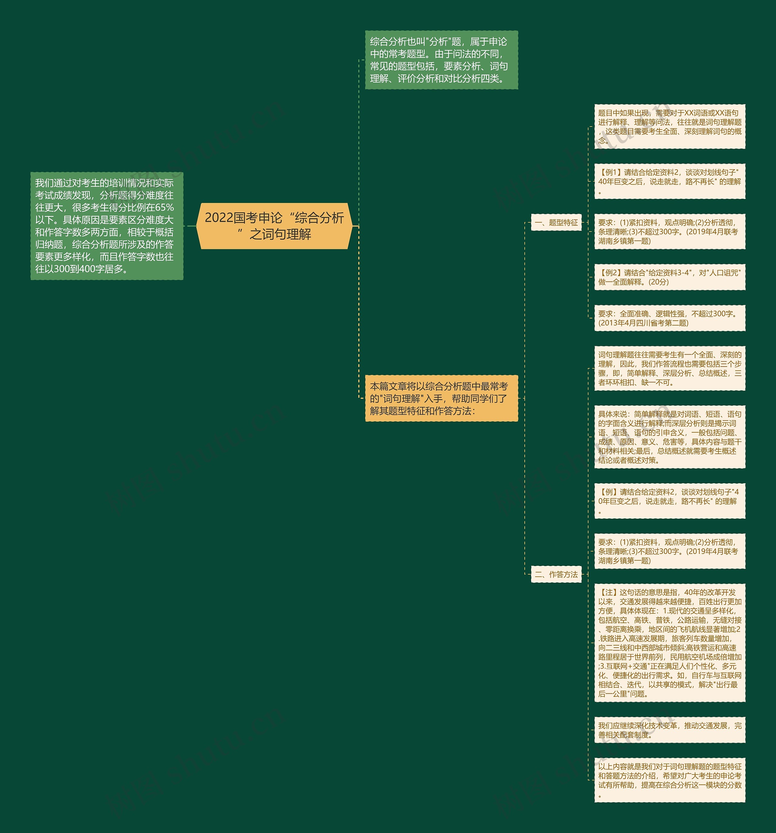 2022国考申论“综合分析”之词句理解思维导图
