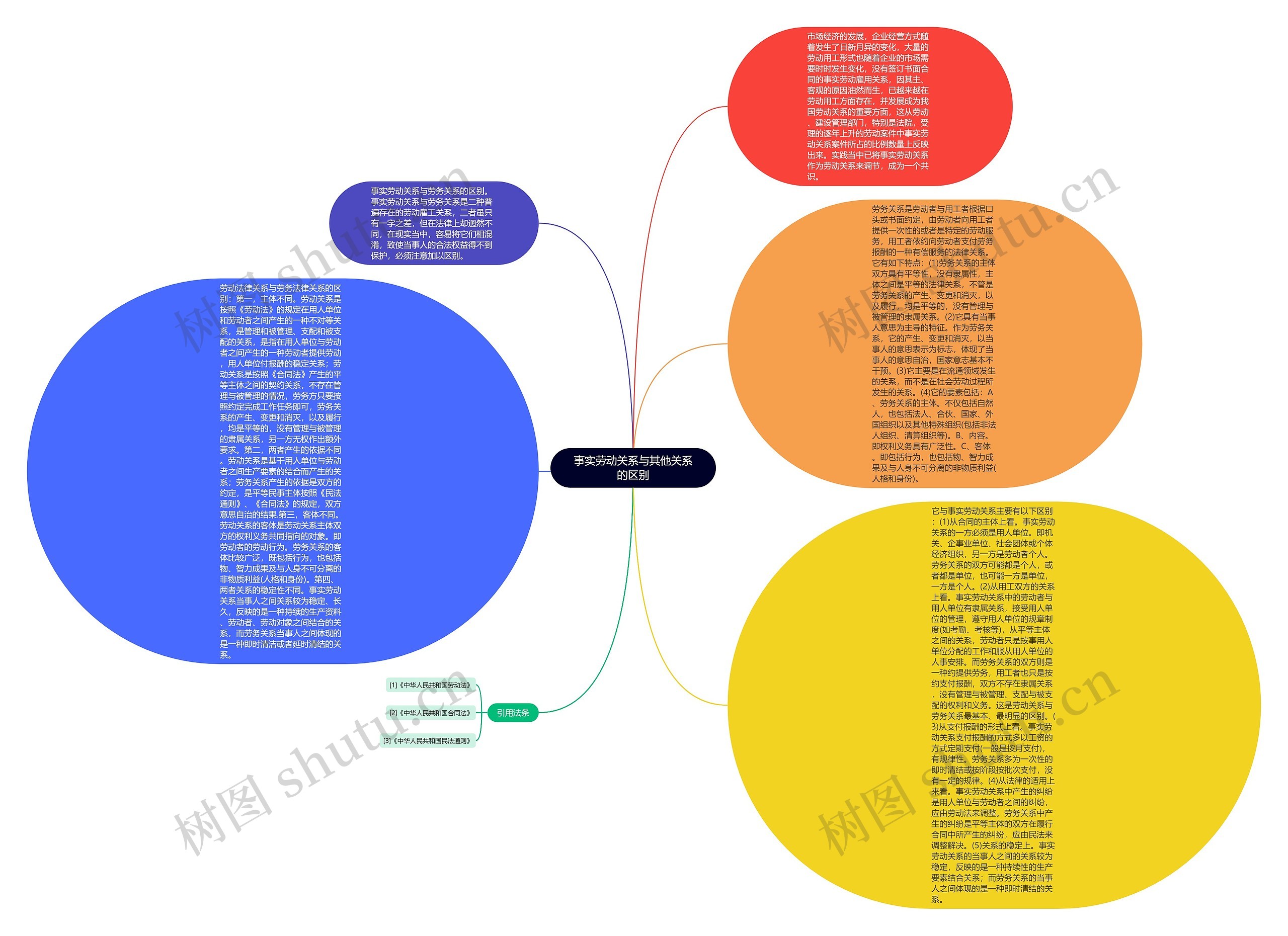 事实劳动关系与其他关系的区别思维导图