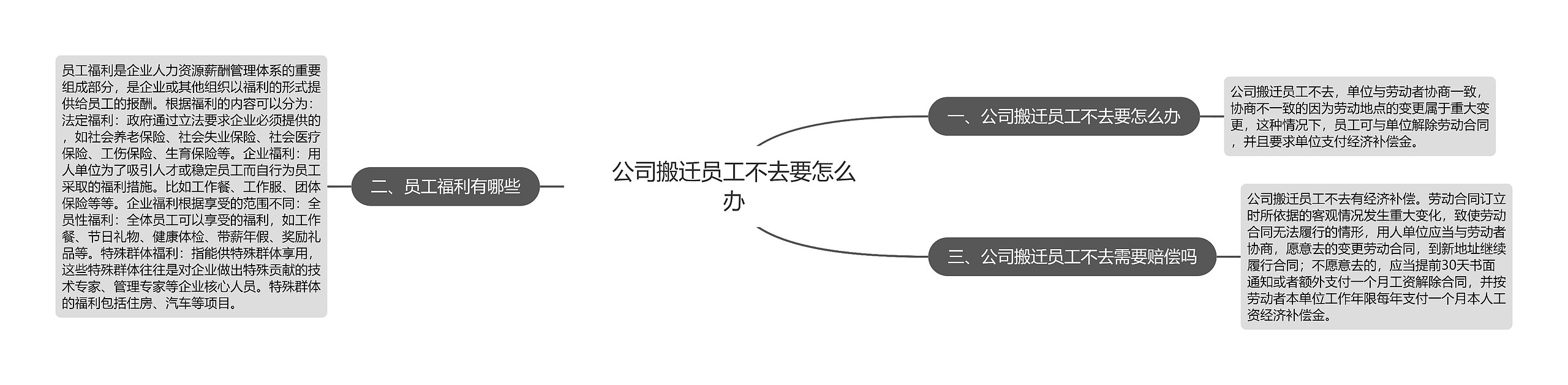 公司搬迁员工不去要怎么办思维导图