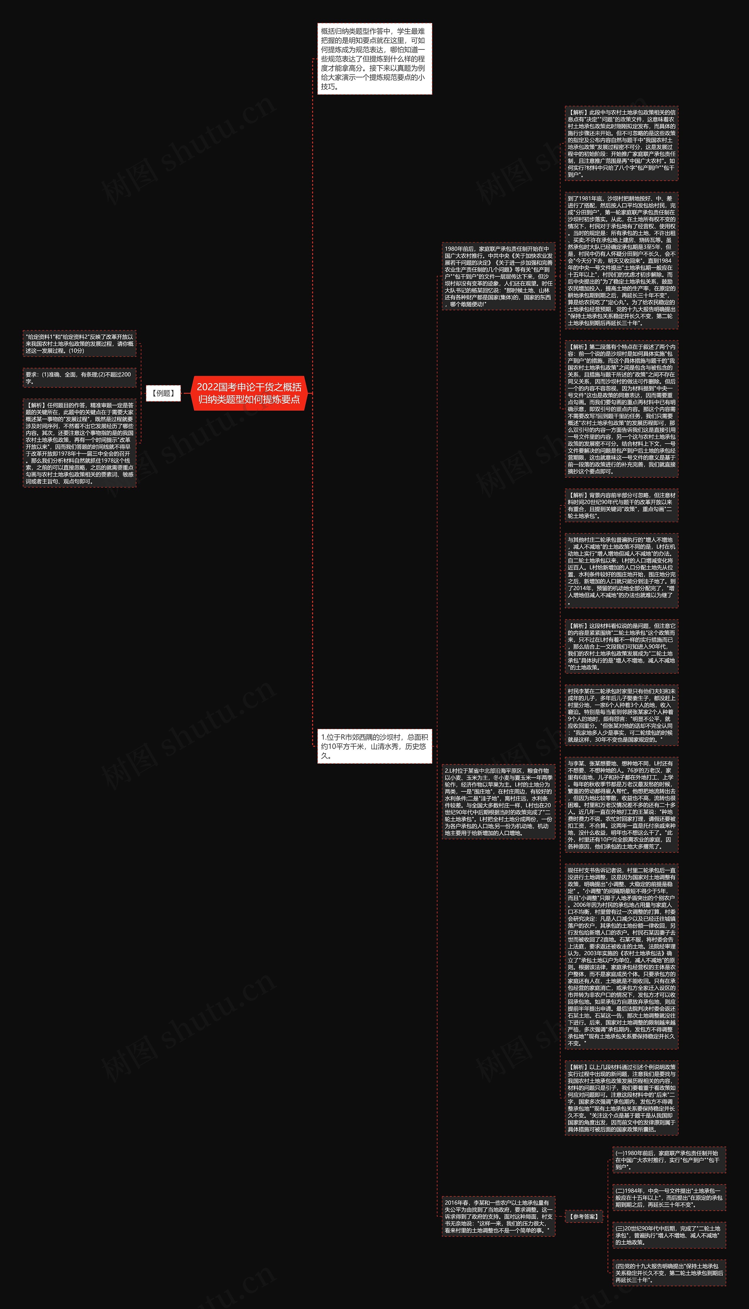 2022国考申论干货之概括归纳类题型如何提炼要点思维导图