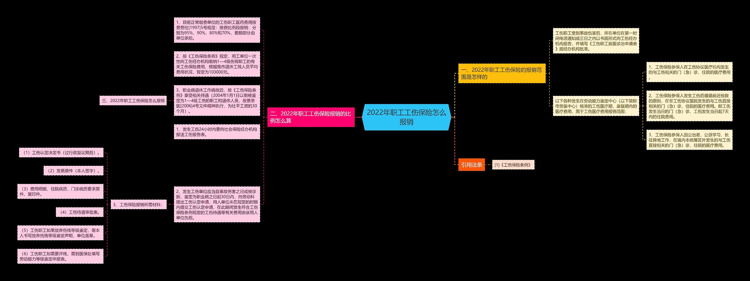 2022年职工工伤保险怎么报销 2022年职工工伤保险怎么报销