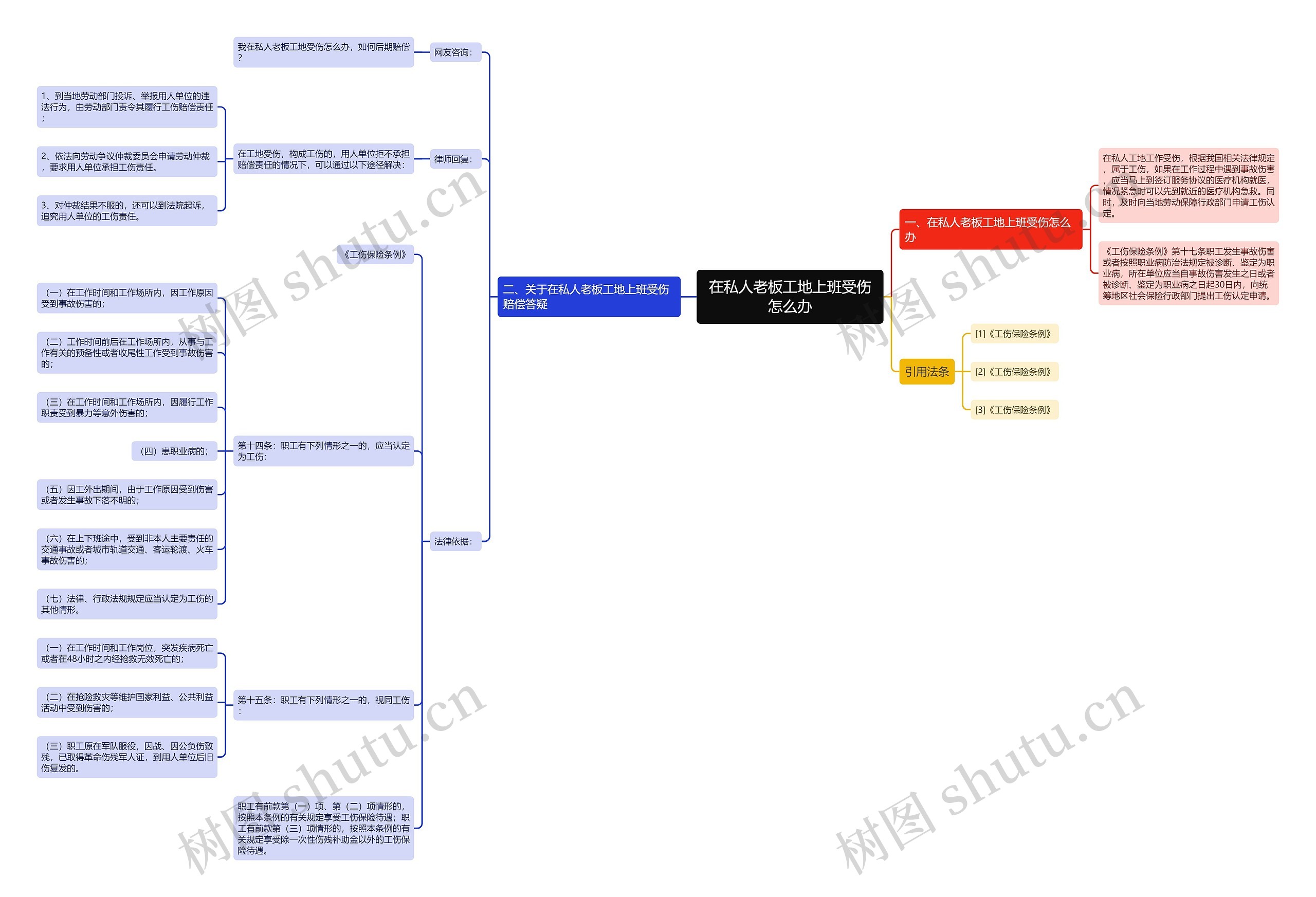 在私人老板工地上班受伤怎么办思维导图