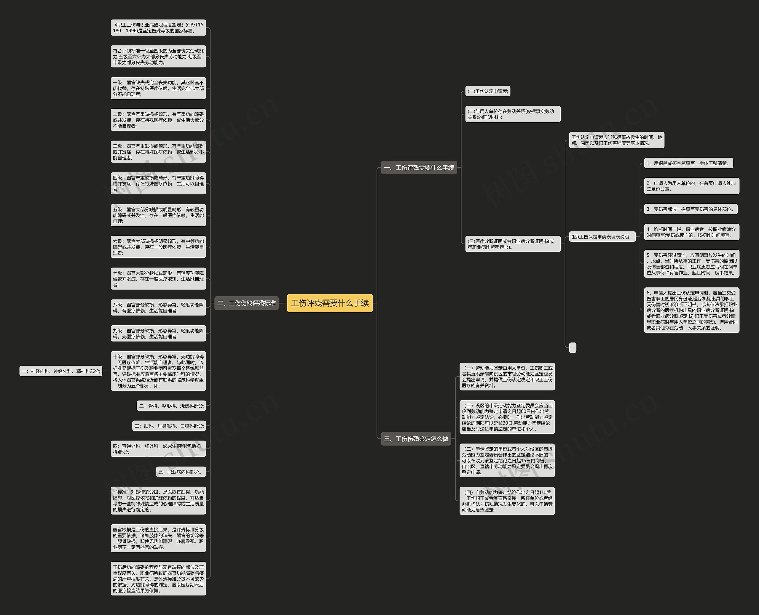 工伤评残需要什么手续思维导图