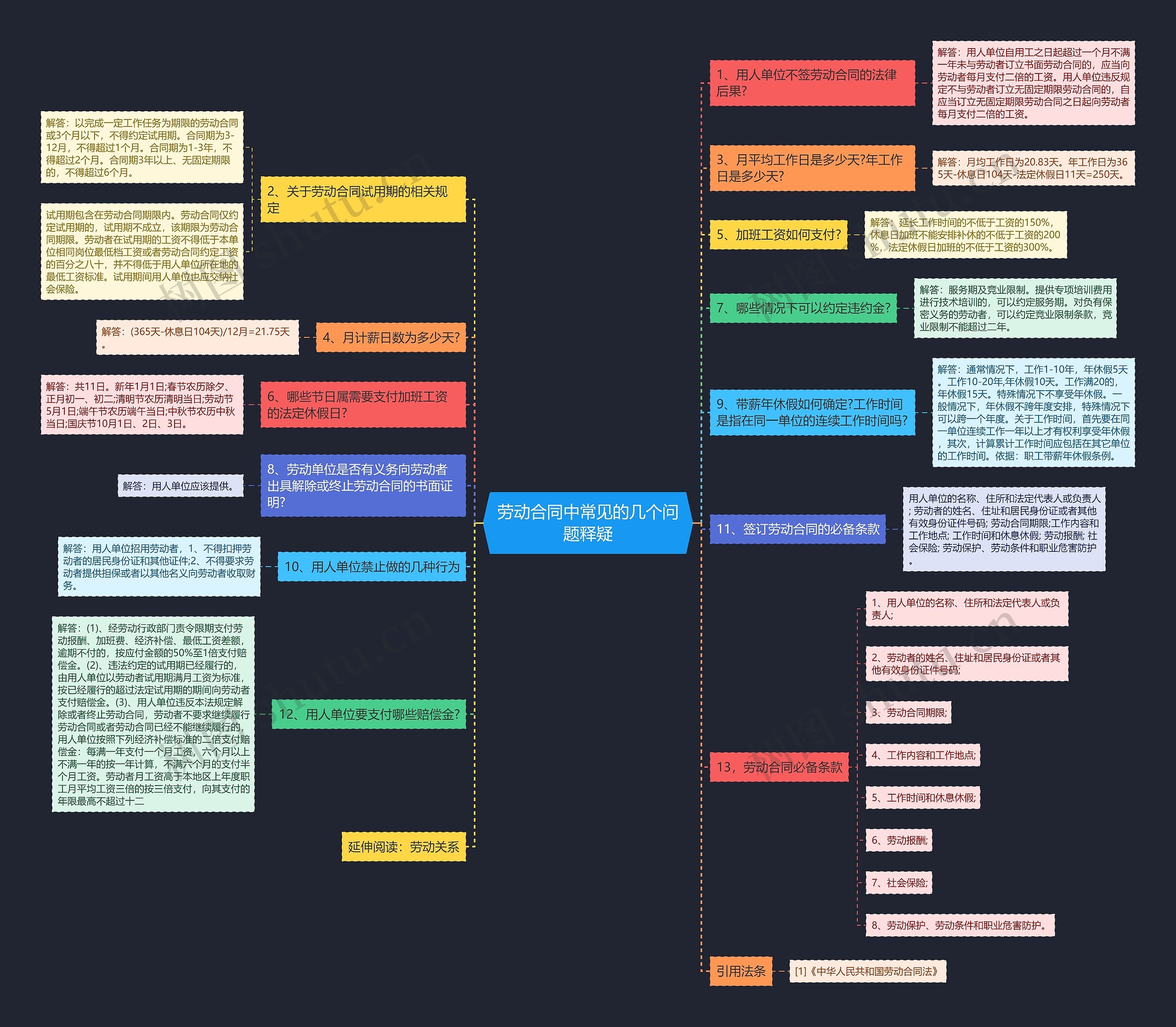 劳动合同中常见的几个问题释疑思维导图