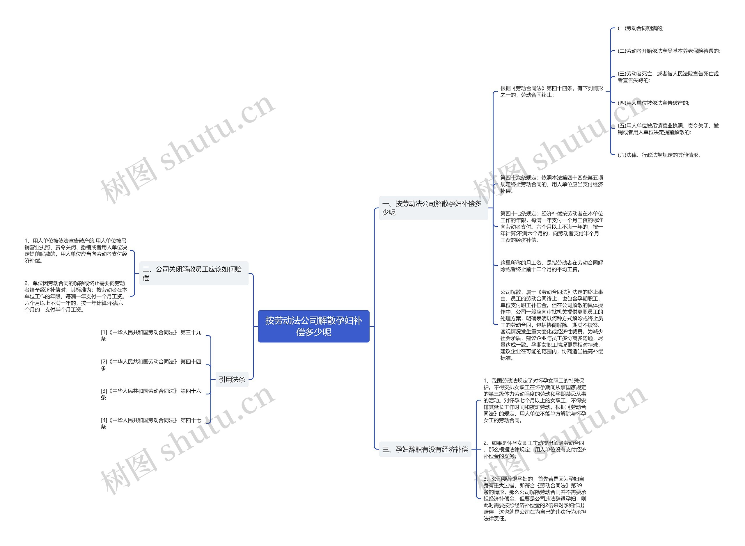 按劳动法公司解散孕妇补偿多少呢思维导图