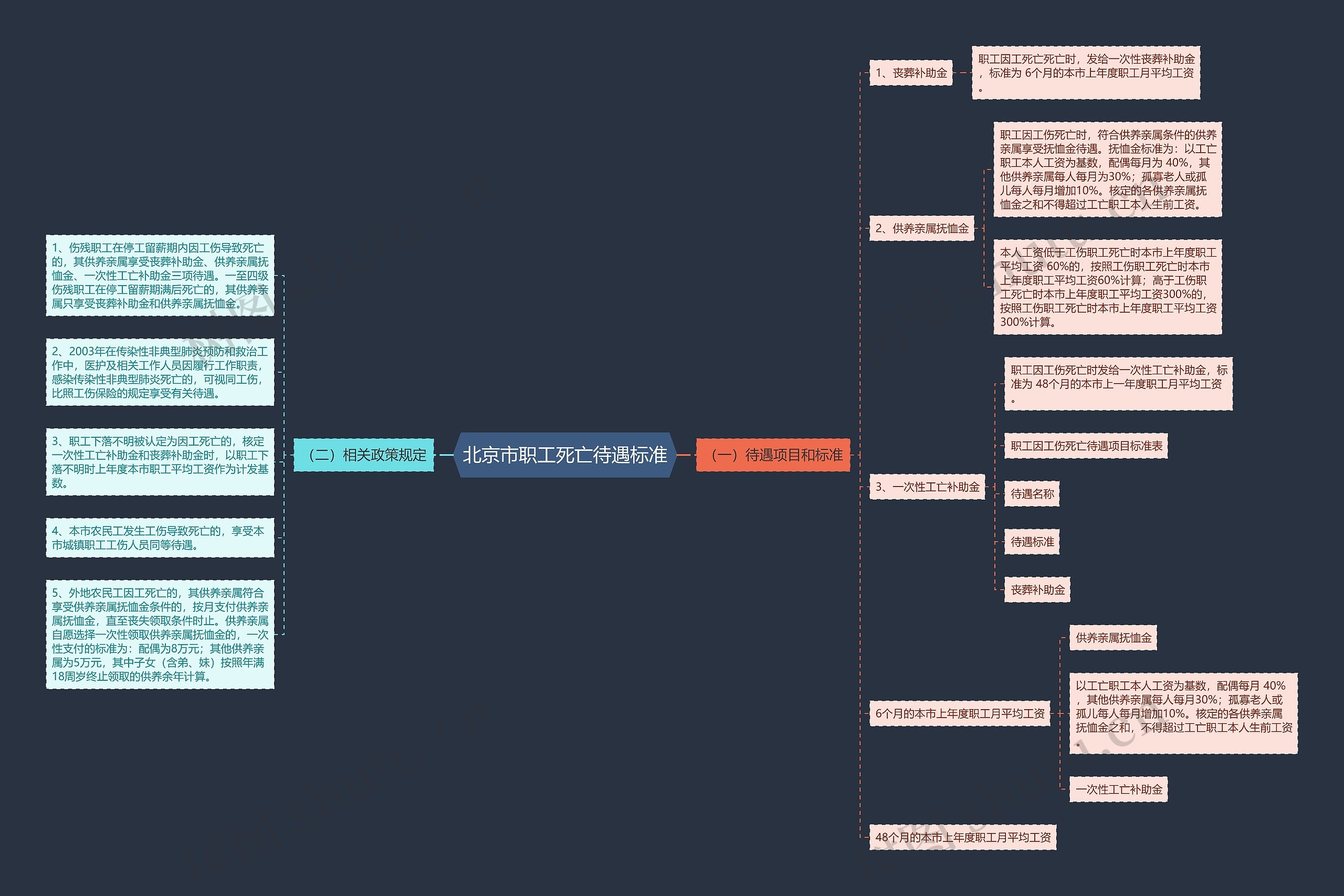 北京市职工死亡待遇标准思维导图