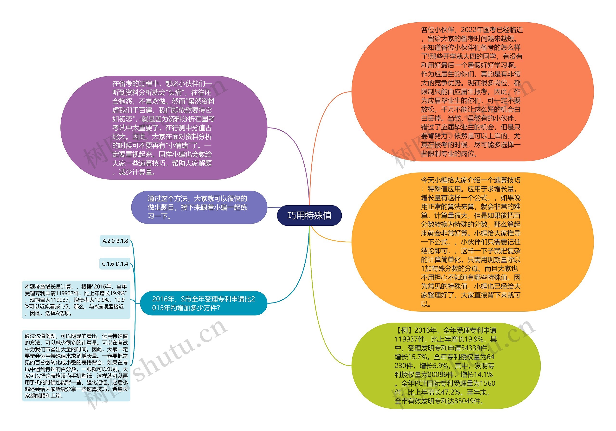 巧用特殊值思维导图