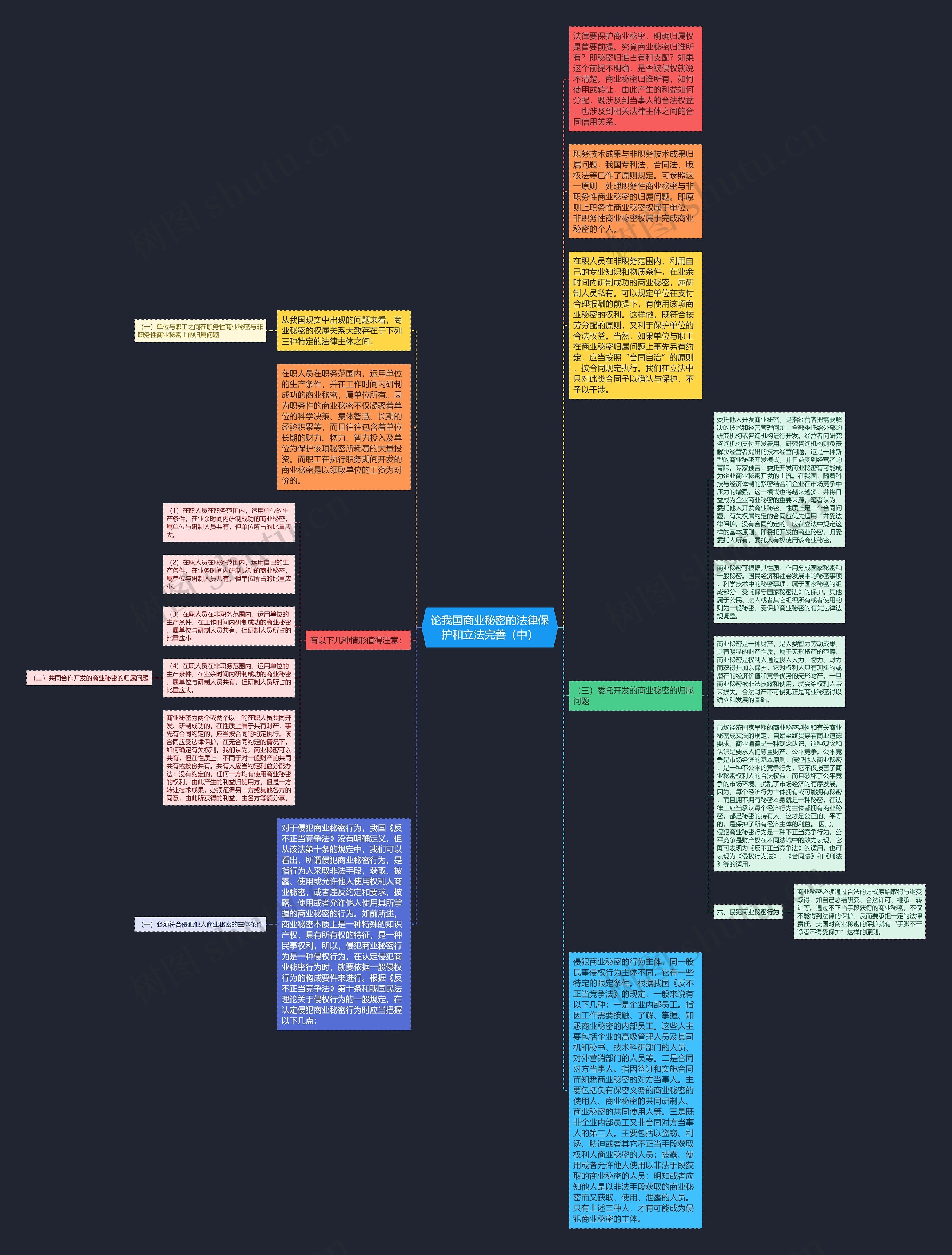 论我国商业秘密的法律保护和立法完善（中）思维导图