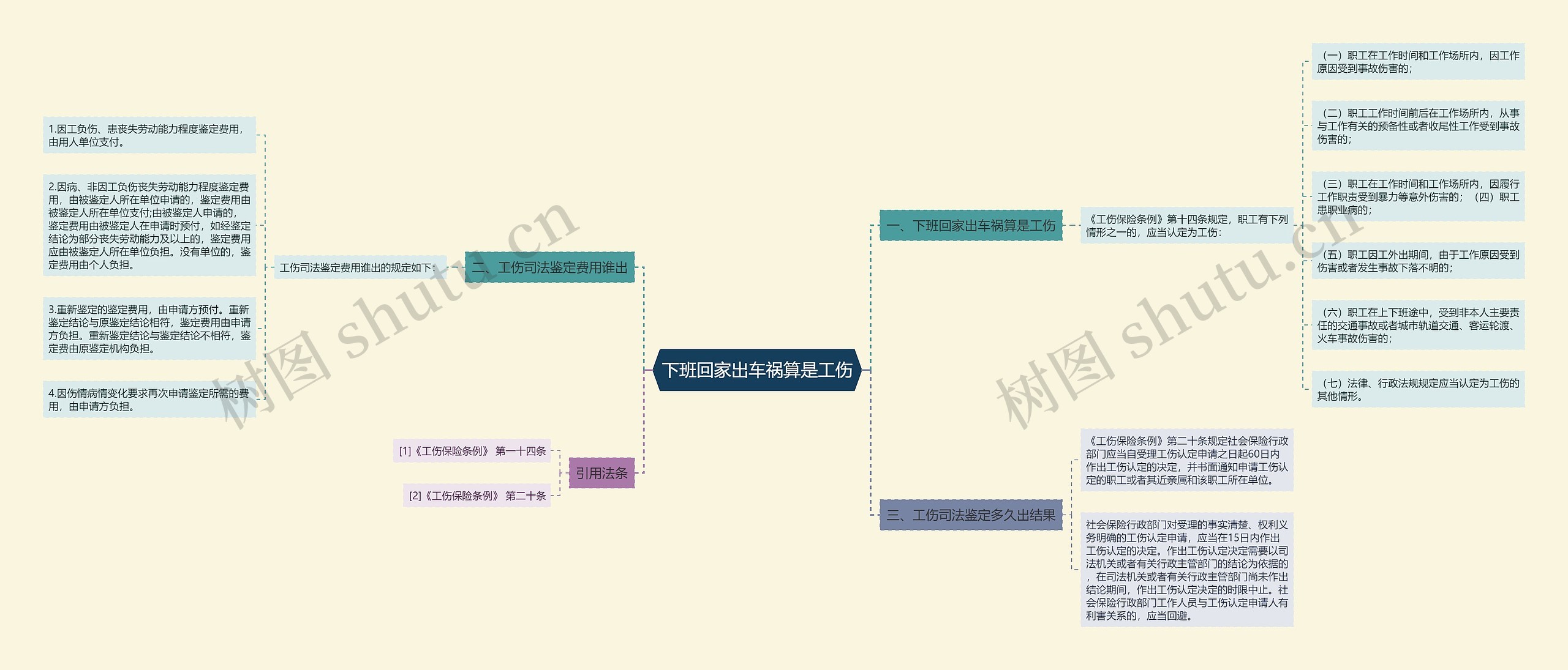 下班回家出车祸算是工伤思维导图