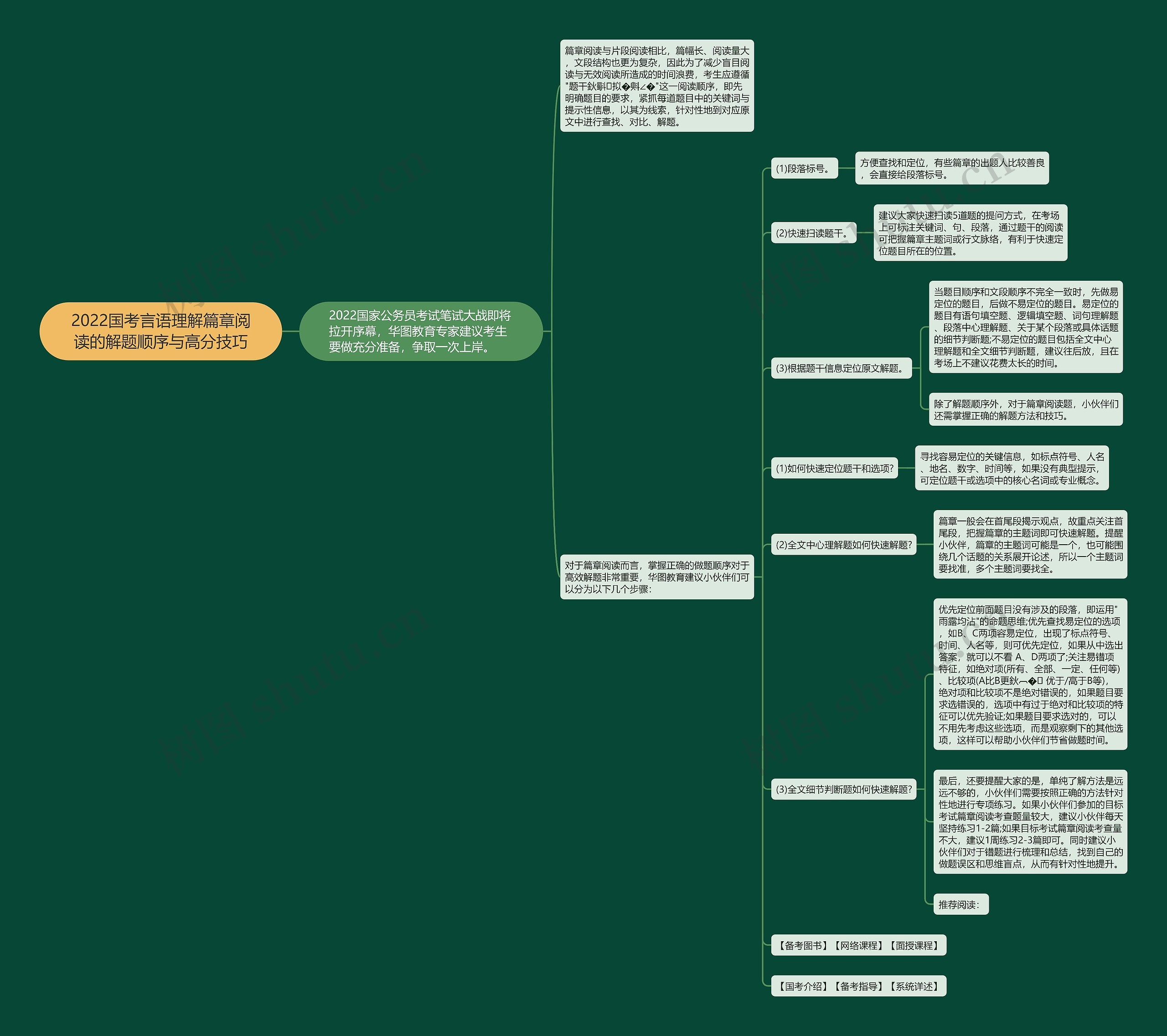 2022国考言语理解篇章阅读的解题顺序与高分技巧思维导图