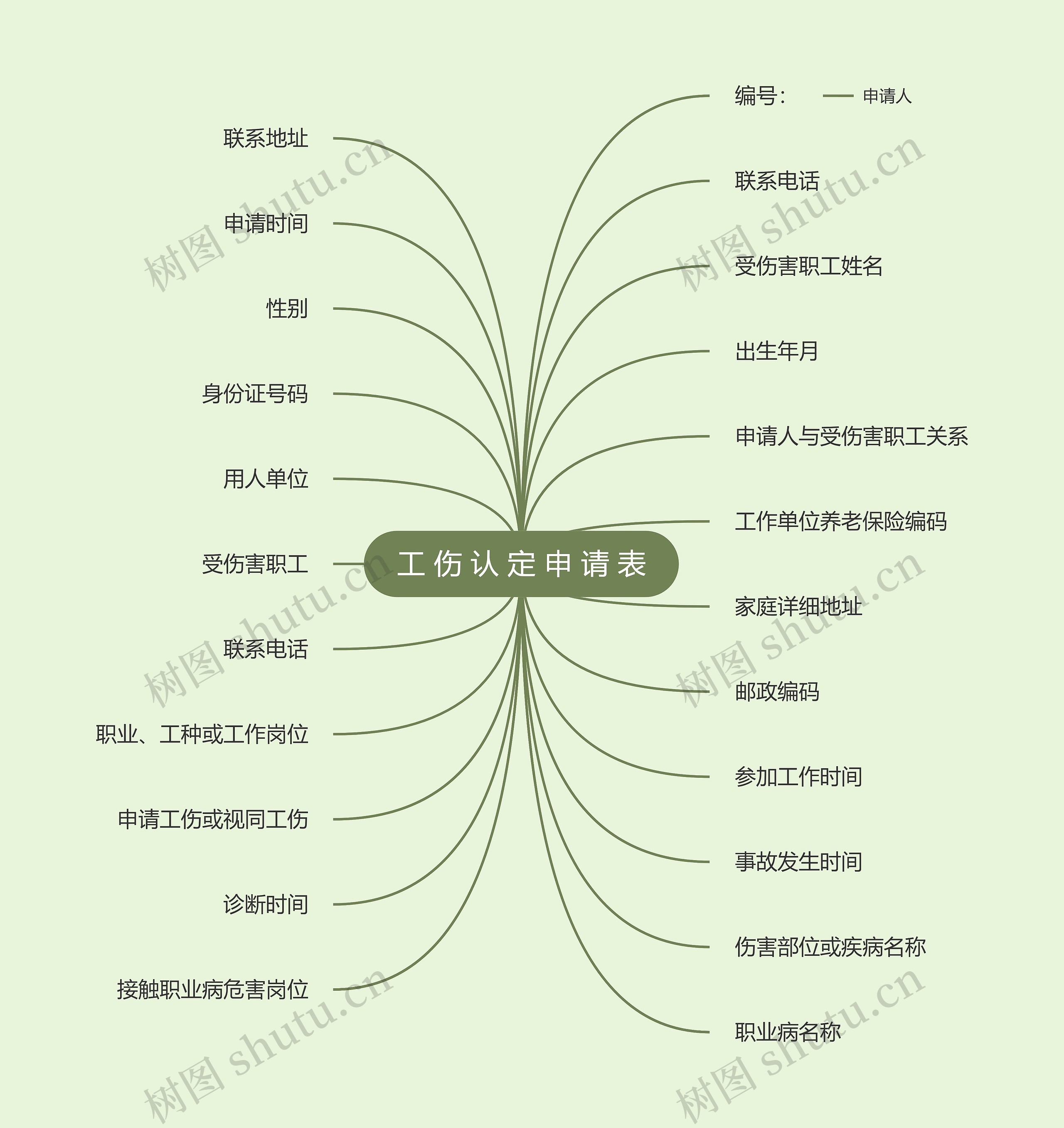 工 伤 认 定 申 请 表思维导图