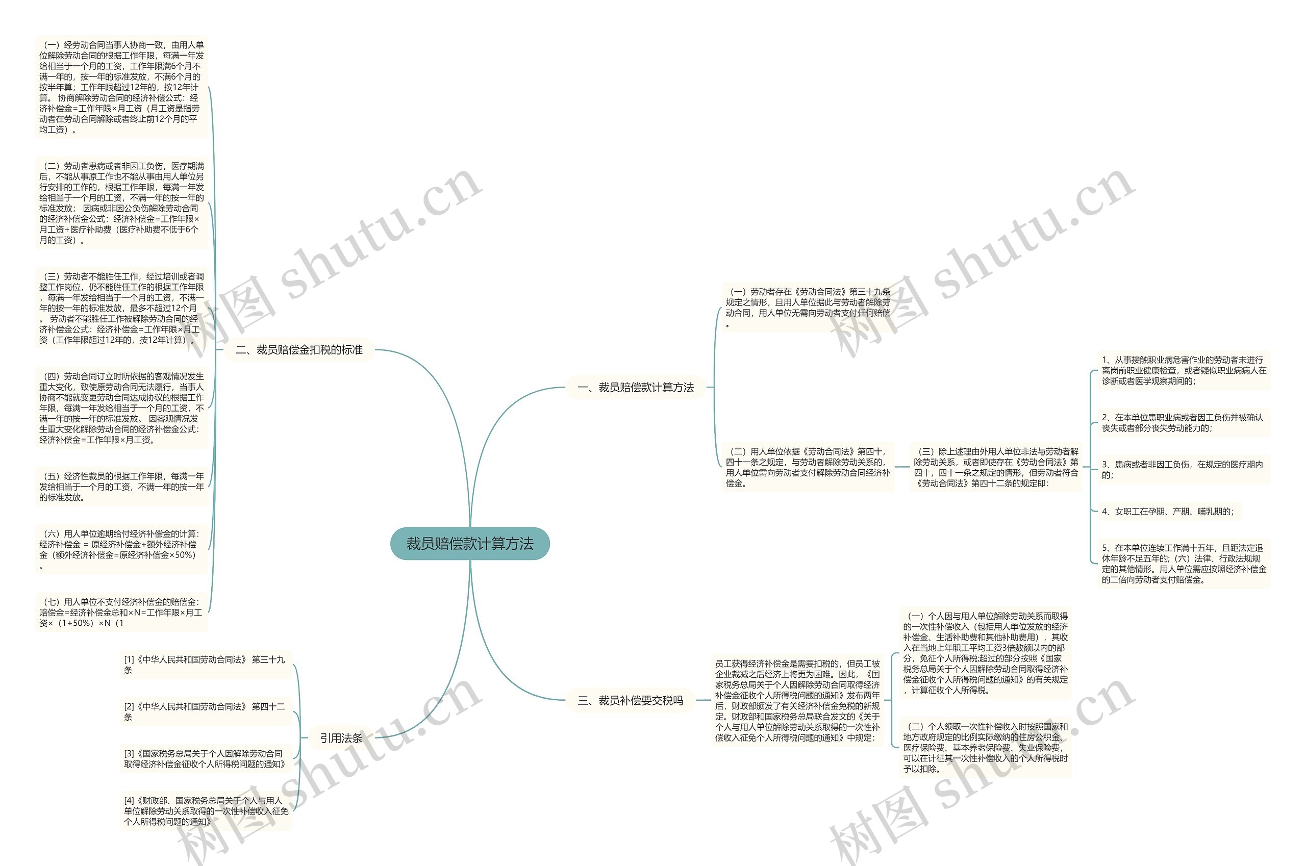 裁员赔偿款计算方法思维导图