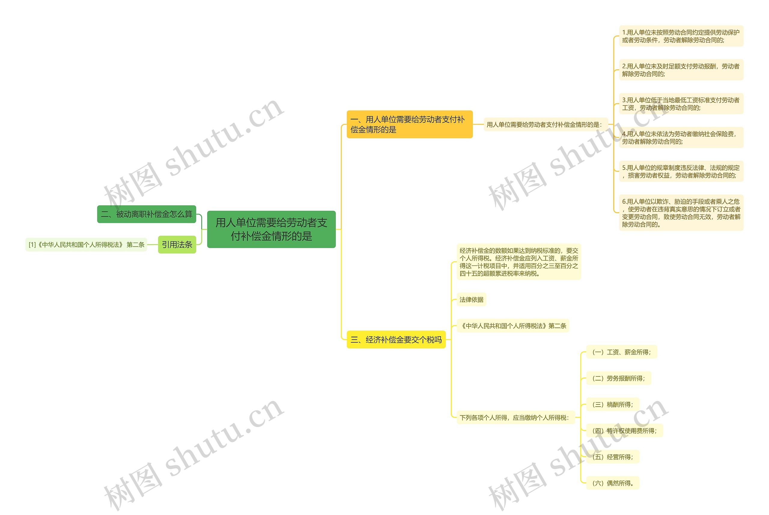 用人单位需要给劳动者支付补偿金情形的是思维导图