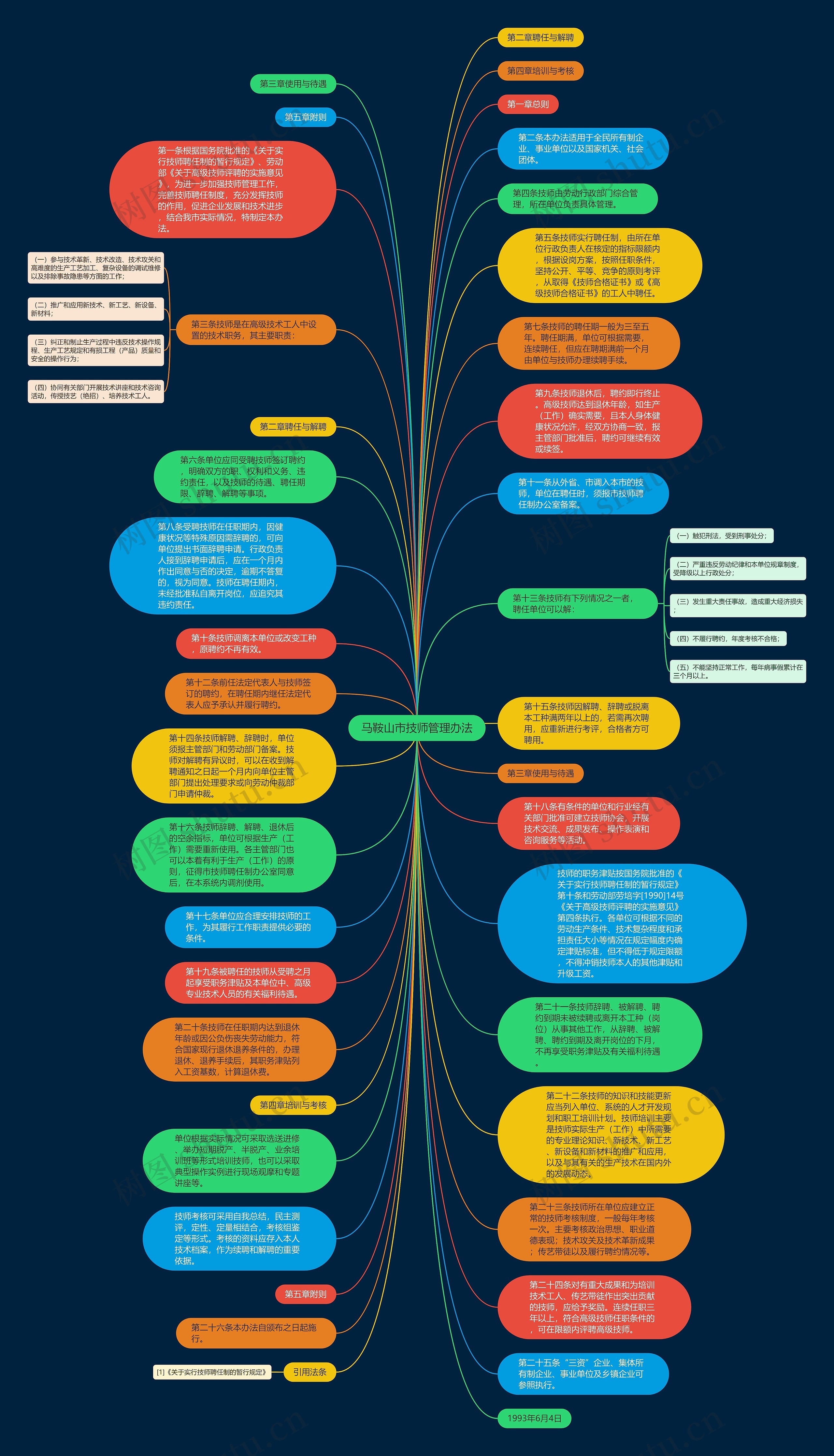 马鞍山市技师管理办法思维导图