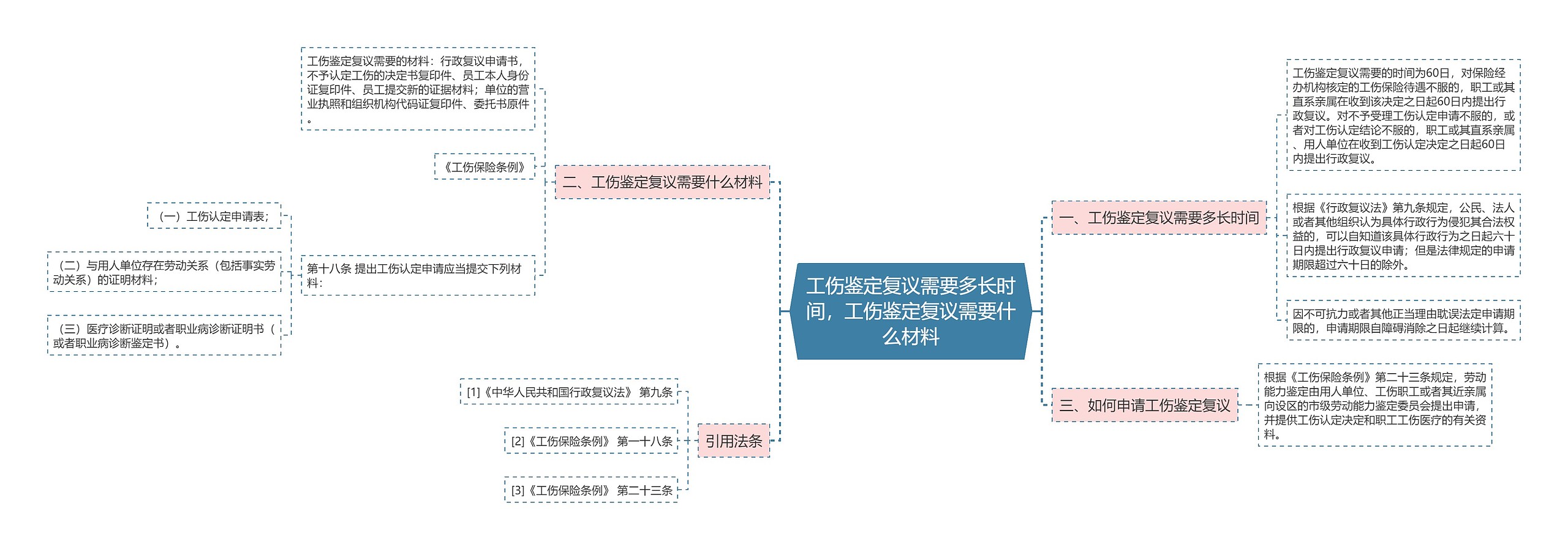 工伤鉴定复议需要多长时间，工伤鉴定复议需要什么材料思维导图