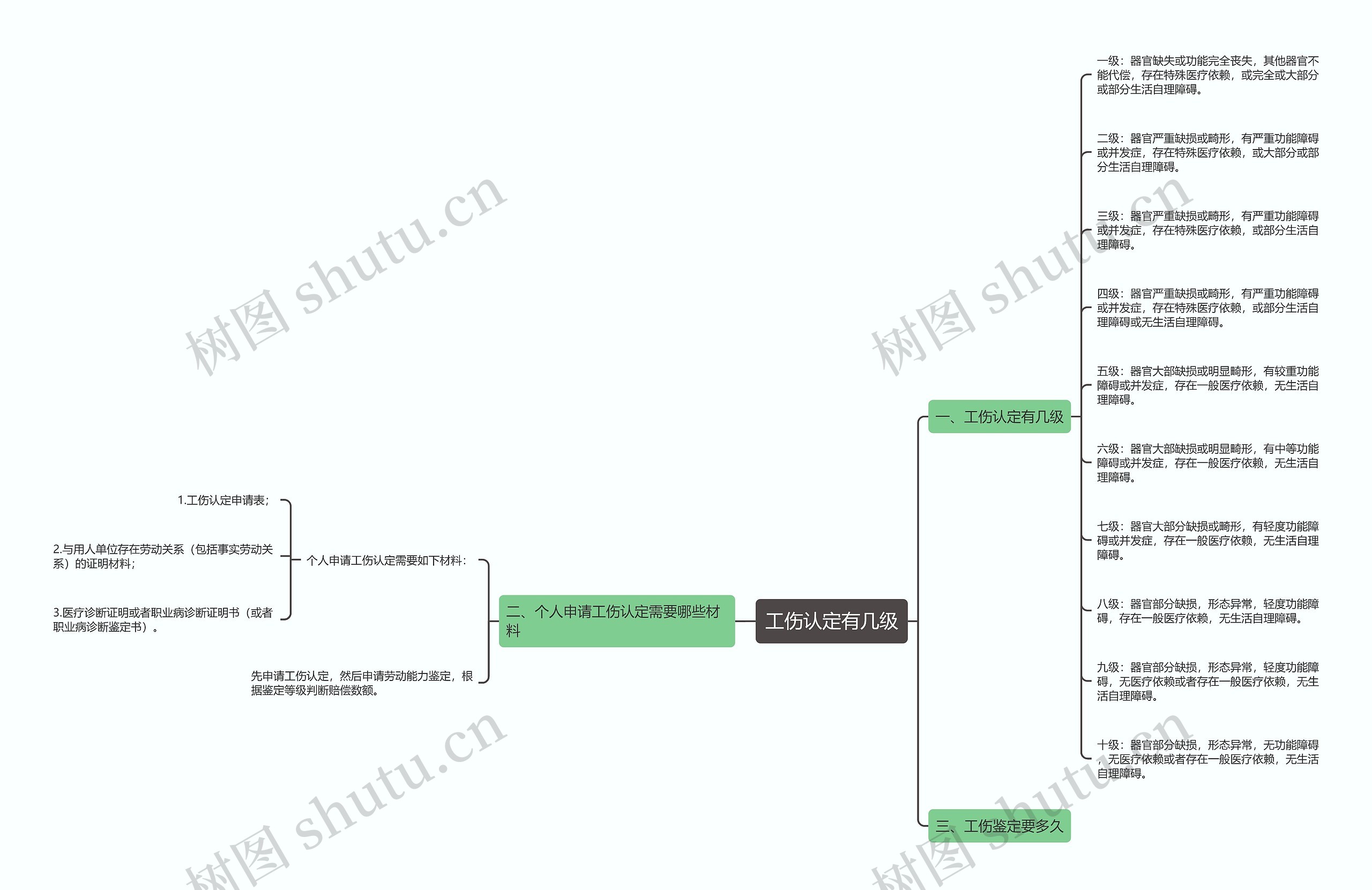 工伤认定有几级思维导图