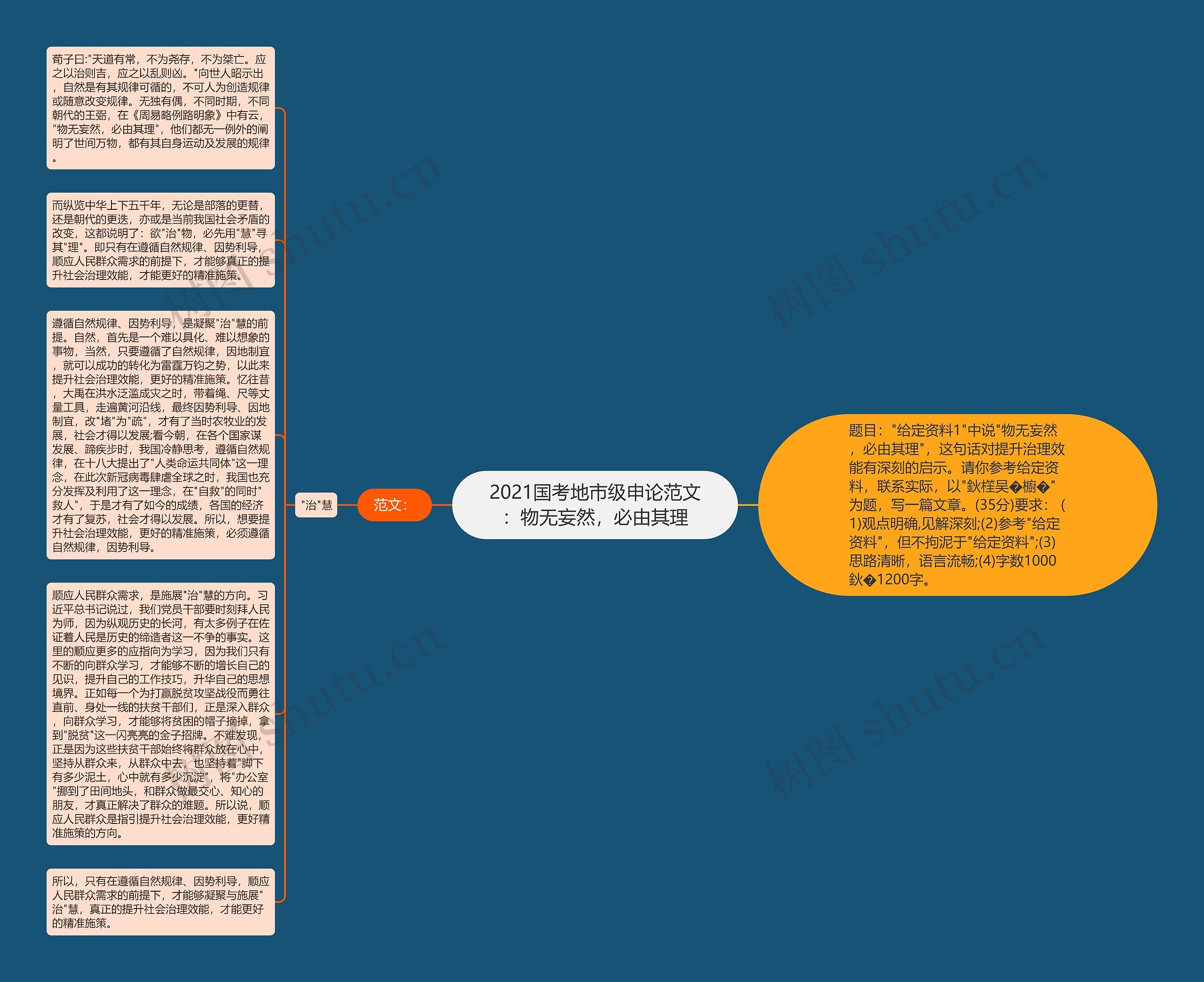 2021国考地市级申论范文：物无妄然，必由其理思维导图