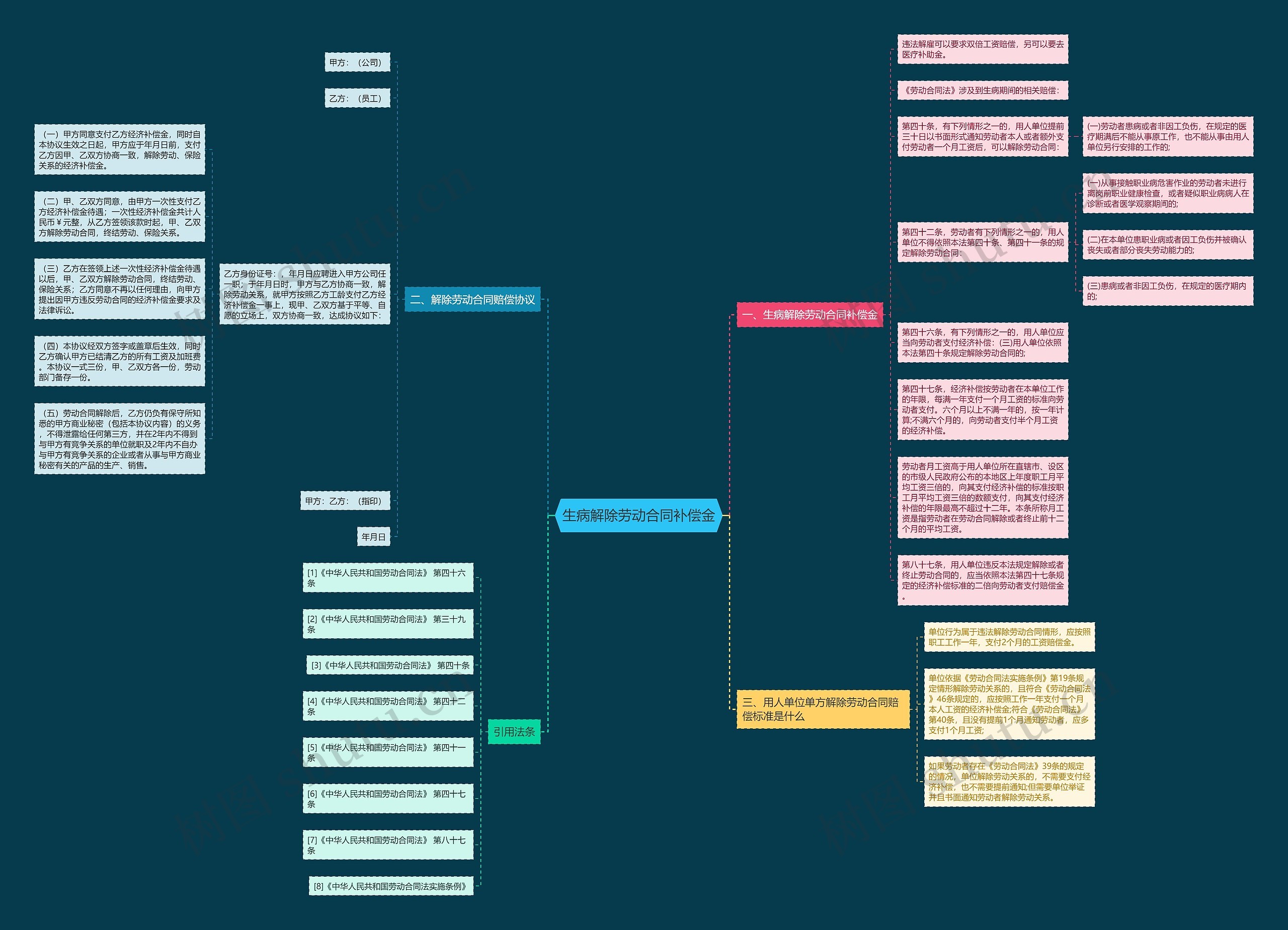 生病解除劳动合同补偿金思维导图