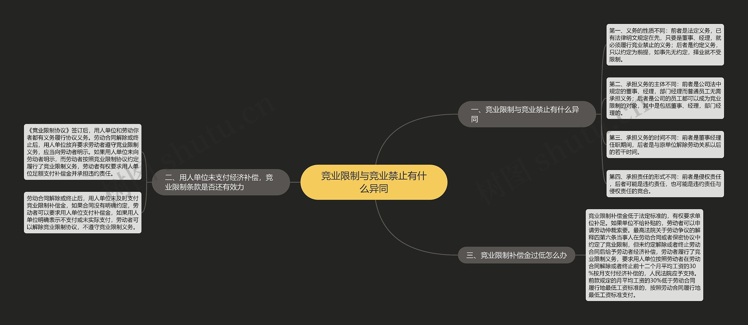 竞业限制与竞业禁止有什么异同思维导图