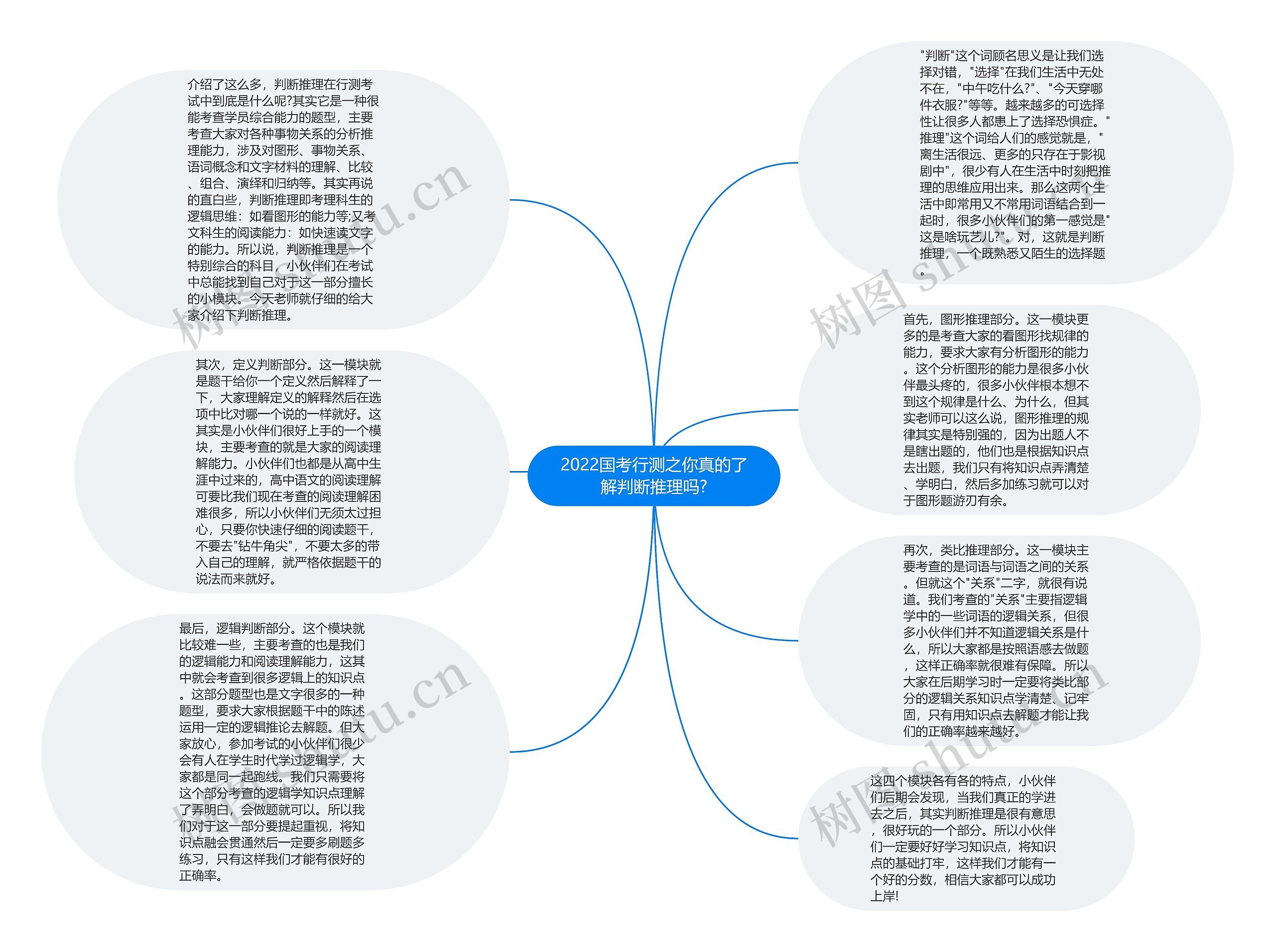 2022国考行测之你真的了解判断推理吗?思维导图