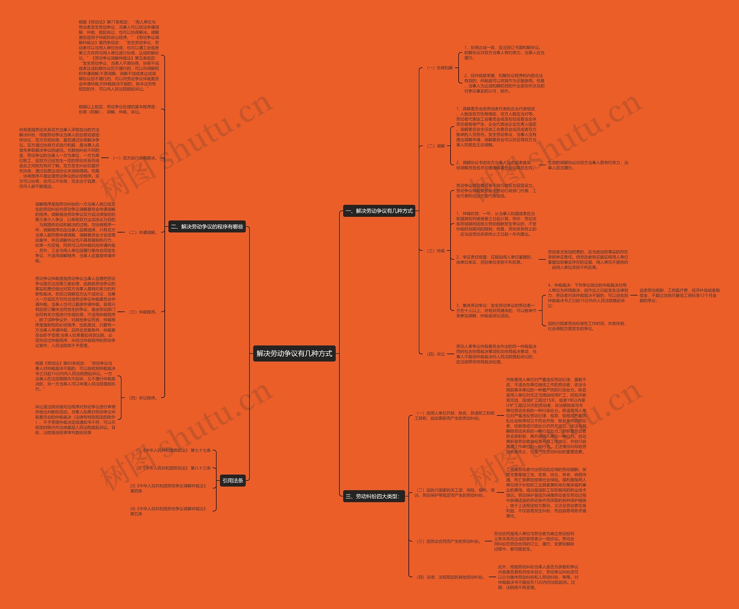 解决劳动争议有几种方式思维导图