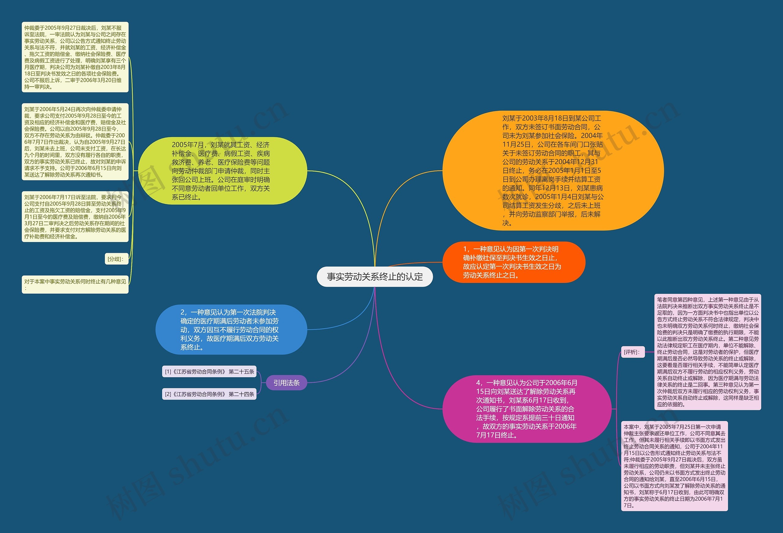 事实劳动关系终止的认定思维导图
