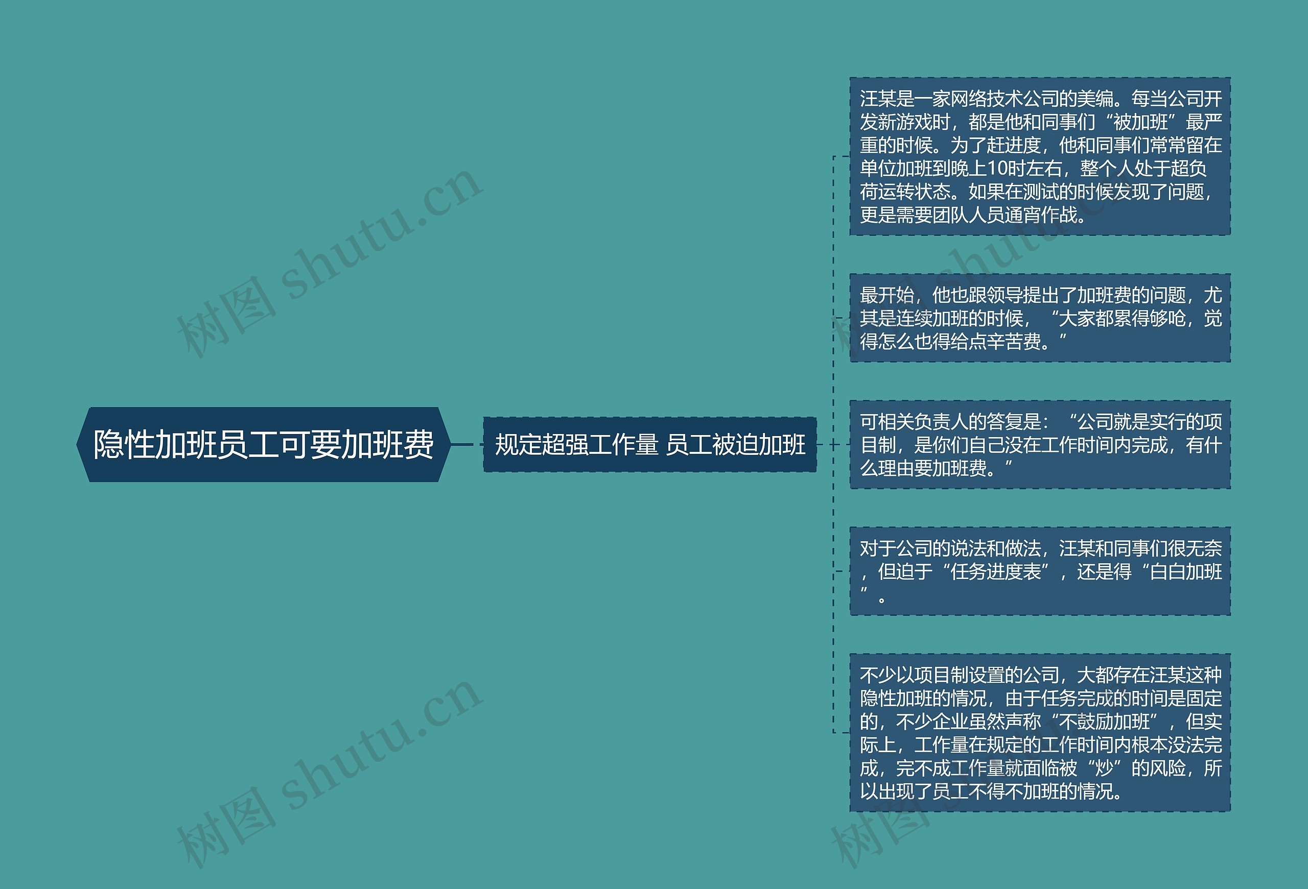 隐性加班员工可要加班费思维导图