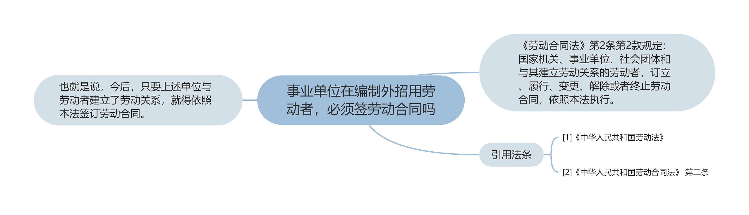 事业单位在编制外招用劳动者,必须签劳动合同吗 事业单位在编制外招用劳动者,必须签劳动合同吗