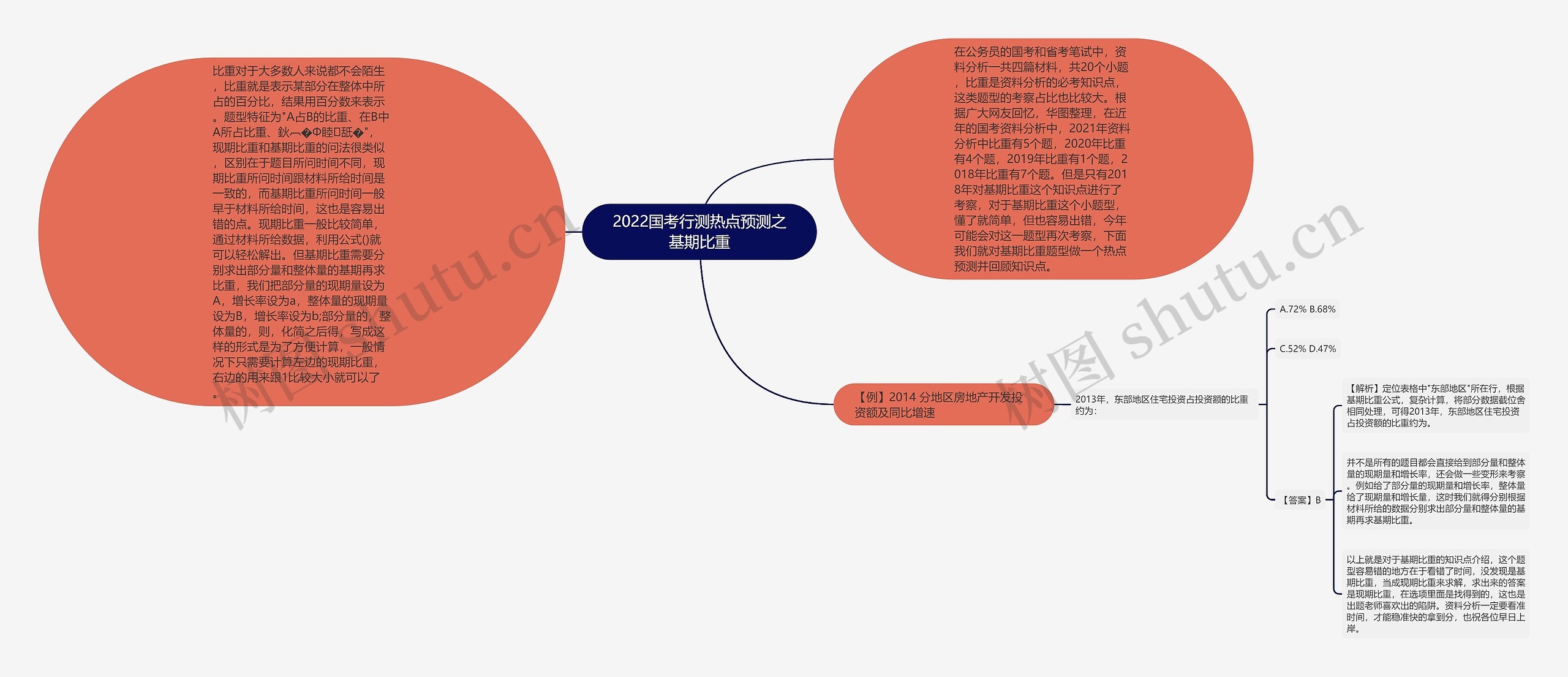 2022国考行测热点预测之基期比重