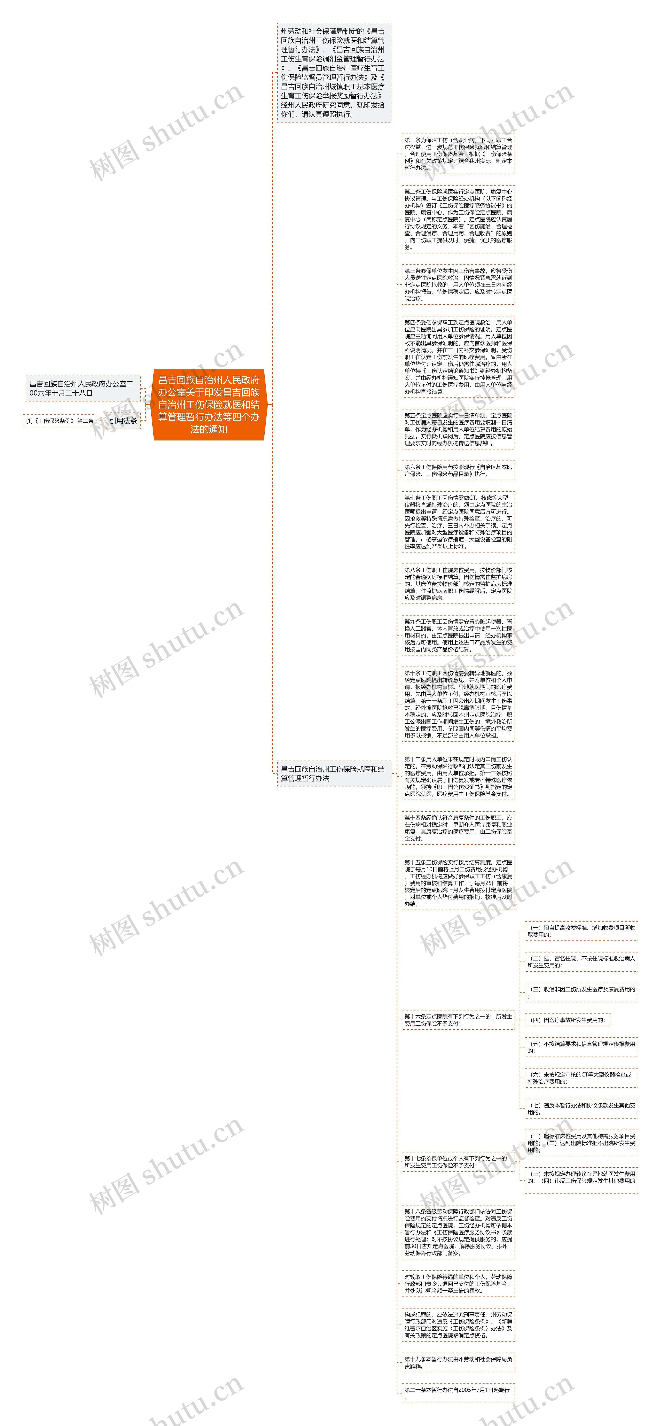 昌吉回族自治州人民政府办公室关于印发昌吉回族自治州工伤保险就医和结算管理暂行办法等四个办法的通知思维导图