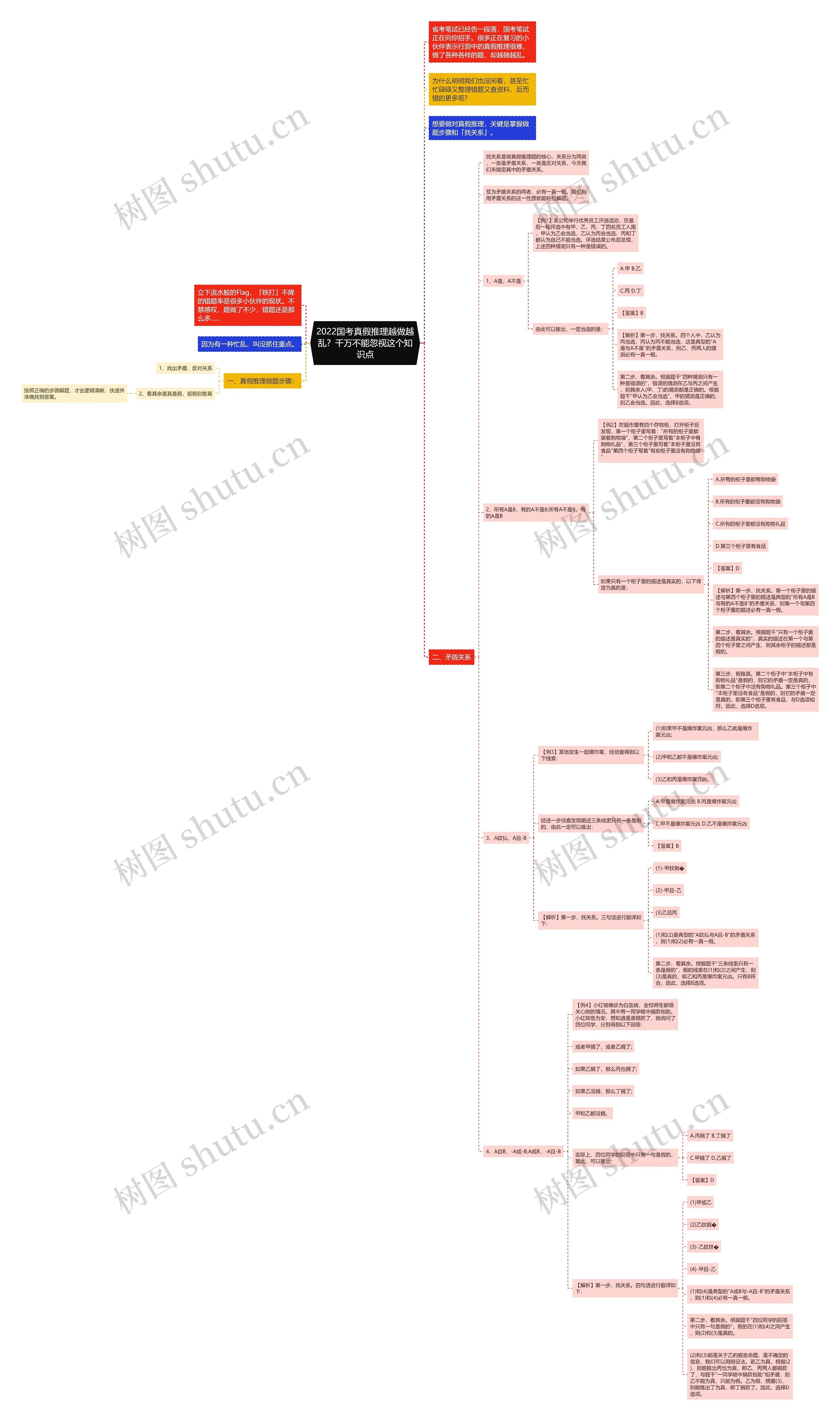2022国考真假推理越做越乱？千万不能忽视这个知识点思维导图