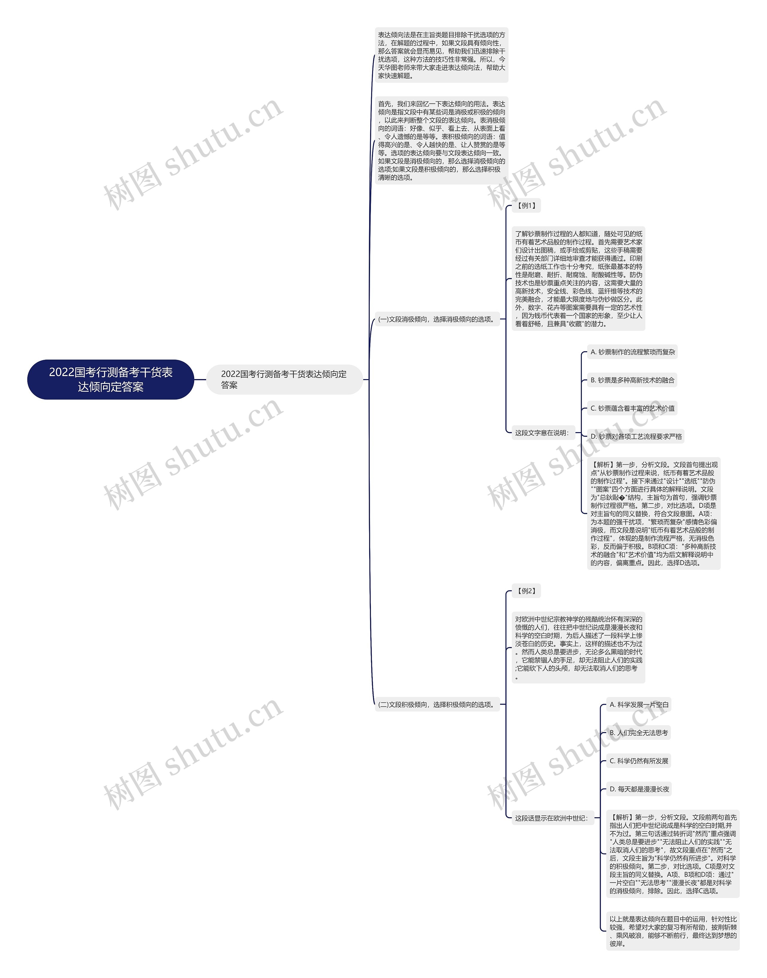 2022国考行测备考干货表达倾向定答案思维导图