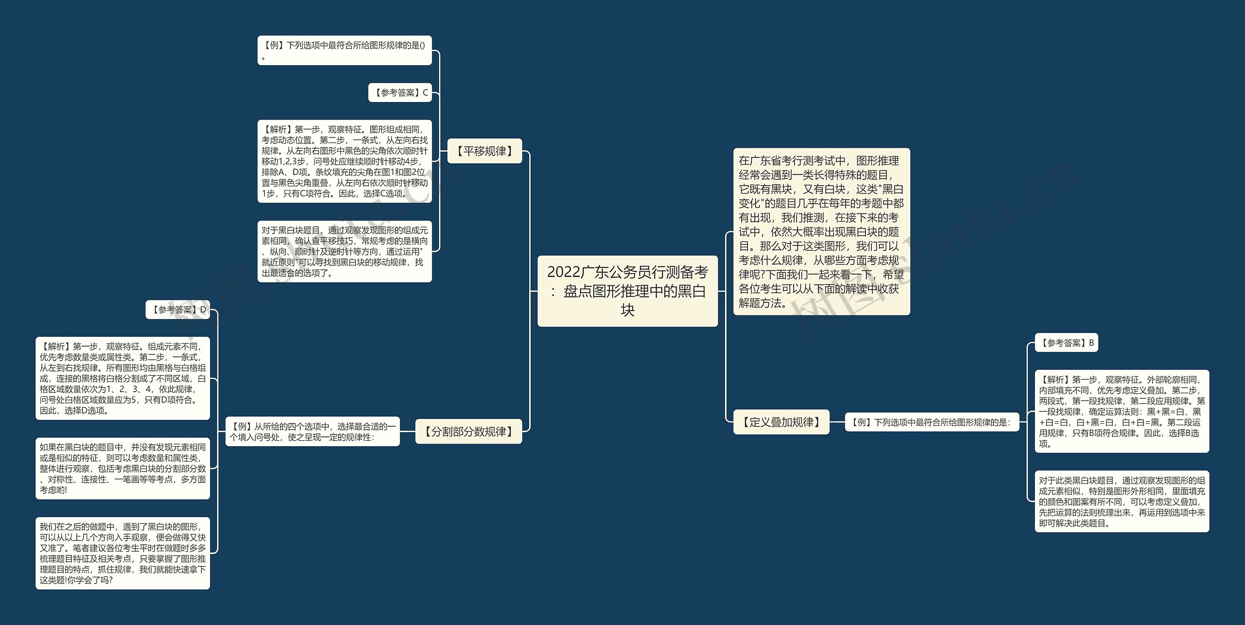 2022广东公务员行测备考：盘点图形推理中的黑白块思维导图