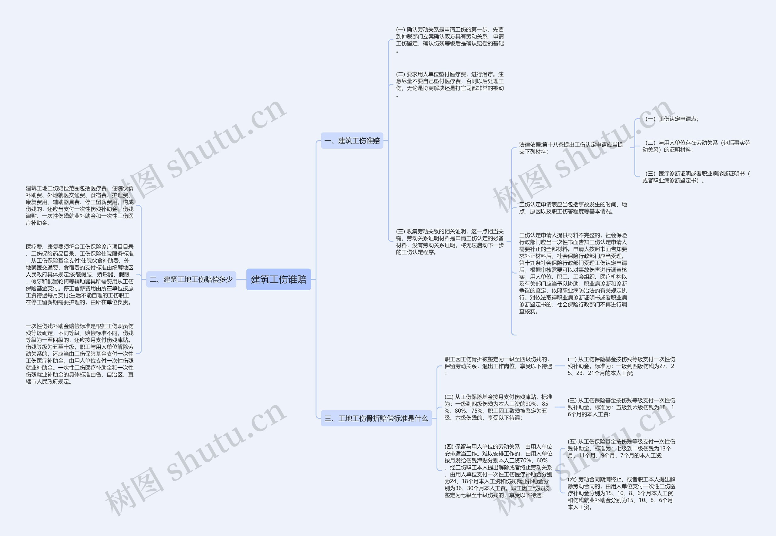 建筑工伤谁赔思维导图