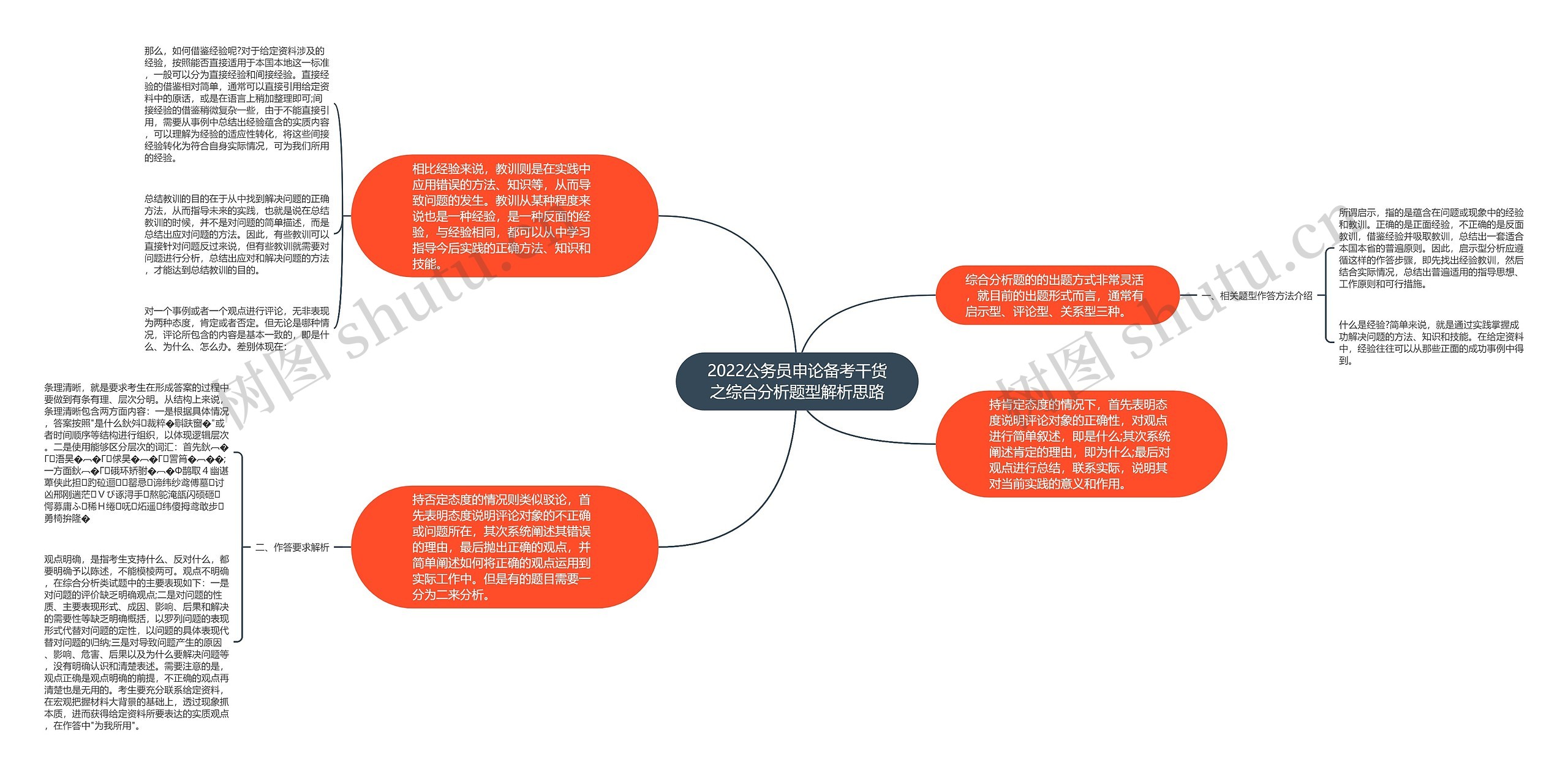 2022公务员申论备考干货之综合分析题型解析思路思维导图